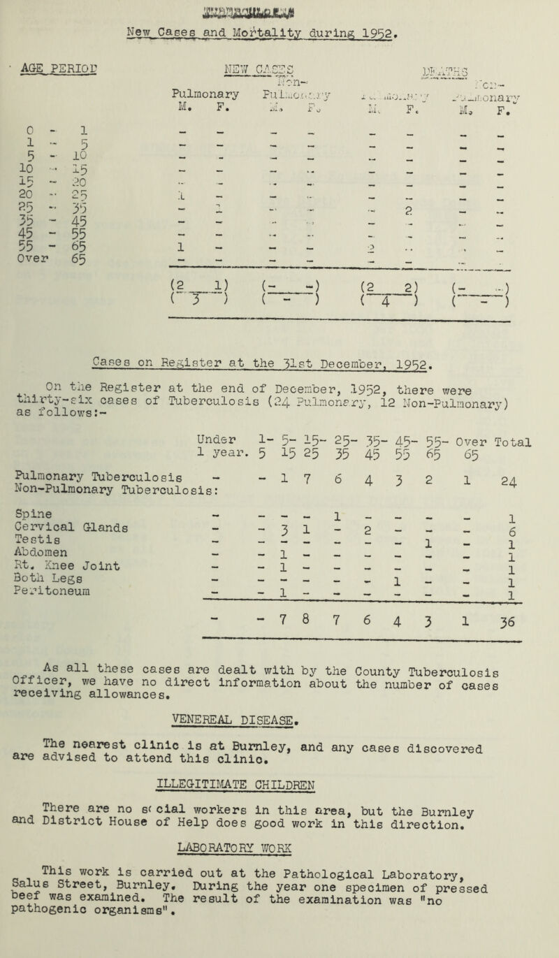 New Cases Moi^tallty during 1952> AGE PE RIOD NSW n A OTP 1 ’ •'■TLT non- Pen— Pulmonary Pulla0.cu.j. PO-iLonar'' M. F. '..'i* S*‘ .> X- sj 11, Fc M. F. 0 - 1 ... ... 1 - 5 — — _ ^ R - 10 — - 16 • I5 — >> - ±5 - 20 - 20 -• r- 1 ~ — - - 25 - 35 — 2 - 35 - 45 — — . . 45 “ 55 — — 55 - 65 1 — 0 Over 65 - - - — — ... (2 1) {- *-) (2 2) (- -) ( 3 ) ( - ) ( 4 ) ( —-X--) Cases on Register at the 31st ; December, 1952. On tiie Register at the end of Deceirioer, .1952) there were thirty-six cases of ’Tuberculosis (24 Pulmonary, 12 Non-Pulmonary) as follows:- under 1 year. 1- 5 5“ 15 lb- 25 25- 35 35- 45 45- 55 55- 65 Over 65 Total Pulmonary Tuberculosis - Non-Pulraonary Tuberculosis: - 1 7 6 4 3 2 1 24 Spine mm 1 1 Cervical Glands — 3 1 2 _ 6 Testis 1 Abdomen ~> 1 X 1 Rt. Knee Joint 1 1 Both Legs — — •• 1 1 Peritoneum - - 1 - - — — 1 - - 7 8 7 6 4 3 1 36 As all these cases are dealt with by the County Tuberculosis we have no direct information about the number of cases receiving allowances. VENEREAL DISEASE. The nearest clinic is at Burnley) and any cases discovered are advised to attend this clinic. ILLEGITIMTE CHILDREN There are no s( cial workers in this area, but the Burnley and District House of Help does good work in this direction. LABORATORY WORX This work is carried out at the Pathological Laboratory, Salus Street, Burnley. During the year one specimen of pressed beef was examined. The result of the examination was ”no pathogenic organisms.