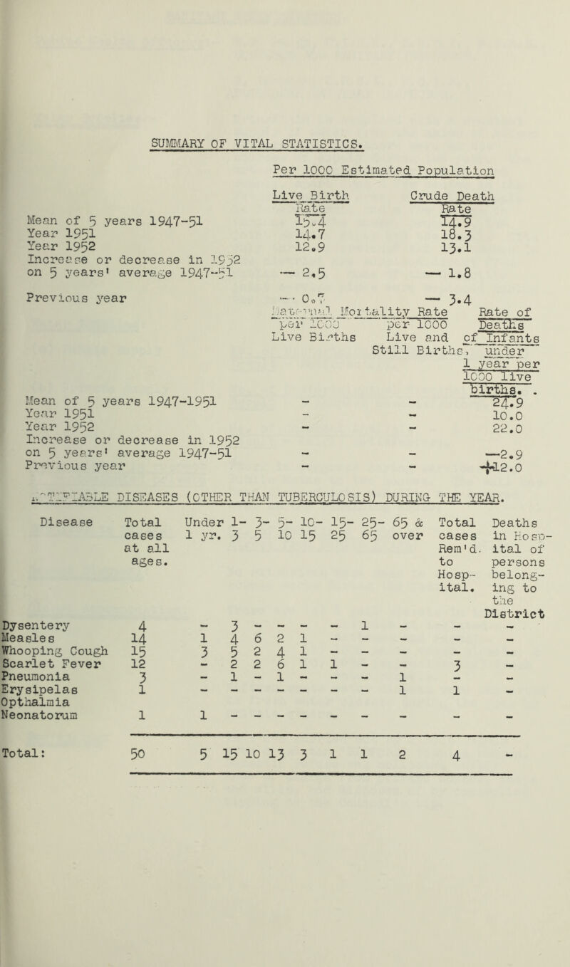 SUmARY OF VITAL STATISTICS Per loop Estimated Population Mecan of 5 years 1947~51 Live Birth Rate 15.4 Crude Death Rate 14T5 Year 195i 14* 7 18.3 Year 1952 12„9 13.1 Increase or decrease in 1952 on 5 years* average 1947“51 — 2,5 — 1.8 Prev?,ous year -• 0o7 — 3.4 Mean of 5 years 1947-1951 Matej’iTad Moi: Igoo”'’ Live BirtJas tality Rate Rate of per 1000 Deaths Live and of Infants Still BirthsT uiider 1 y'ear per Icoo live births. . 24’. 9 Year 1951 - 10.0 Year 1952 - 22.0 Increase or decrease in 1952 on 5 years* average 1947-51 - —2,9 Previous year -J-12.0 irTlFI/\5LS DISEASES (OTHER THA.N TUBERCULOSIS) DURINC THE YEAR. Disease To tal Under 1- - 3- - 1?- 10- 15- 25- 65 ^ Total Deaths cases at all ages. 1 yr. 3 5 10 15 25 65 over cases Rem'd. to Hosp- ital. in Hosp ital of persons belong- ing to the District Dysentery 4 w 3 ~ - ~ - 1 - - — Measle s 14 1 4 6 2 1 ~ — — — Whooping Cough 15 3 5 2 4 1 ~ - — — Scarlet Fever 12 - 2 2 6 1 1 3 Pneumonia 3 — 1 — 1 - — 1 Erysipelas Opthalmia 1 — *- — — 1 1 — Neonatorum 1 1 •• — — — —