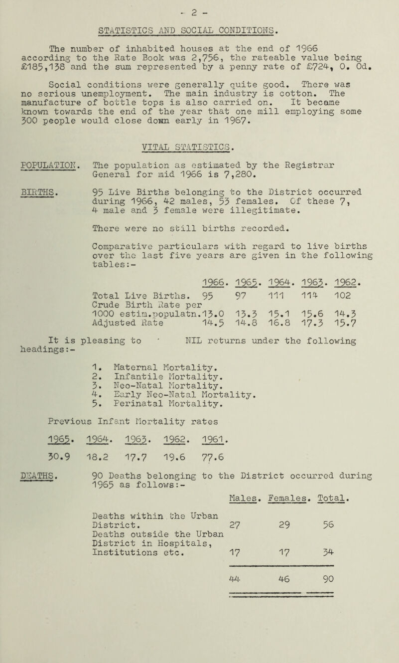 STATISTICS AND SOCIAL CONDITIONS. The number of inhabited houses at the end of 1966 according to the Rate Book was 2,756, the rateable value being £185*138 and the sum represented by a penny rate of £724, 0, Od* Social conditions were generally quite good. There was no serious unemployment. The main industry is cotton. The manufacture of bottle tops is also carried on. It became known towards the end of the year that one mill employing some 300 people would close down early in 1967. VITAL STATISTICS. POPULATION. The population as estimated by the Registrar General for mid 1966 is 7*280. BIRTHS. 95 Live Births belonging to the District occurred during 1966, 42 males, 53 females. Of these 7* 4 male and 3 female were illegitimate. There were no still births recorded. Comparative particulars with regard to live births over the last five years are given in the following tables:- 1966. 1965. 1964. 1963. 1962. Total Live Births. 95 97 111 114 102 Crude Birth Rate per 1000 estim.populatn.13«0 13*3 15*1 15*6 14.3 Adjusted Rate 14.5 14.8 16.8 17*3 15.7 It is pleasing to * NIL returns under the following headings:- 1. Maternal Mortality. 2. Infantile Mortality. 3. Neo-Natal Mortality. 4. Early Neo-Natal Mortality. 5. Perinatal Mortality. Previous Infant Mortality rates 1965. 30.9 1964. 18.2 1963. 17.7 1962. 19.6 1961. 77.6 DEATHS. 90 Deaths belonging to the District occurred during 1965 as follows Males. Females. Total Deaths within.the Urban District. 27 29 56 Deaths outside the Urban District in Hospitals, Institutions etc. 17 17 34 44 46 90