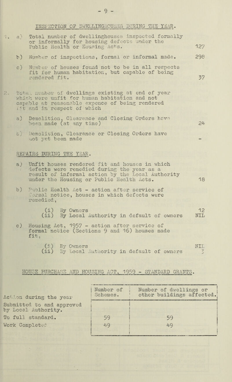 INSPECTION OF DWELPINCIjCUSES DURING THE YEiiR. . a) Total number of dwellinghouses inspected formally or informally for housing defects under the Public Health or Housing Ac^s. 127 b) Number of inspections, formal or informal made. 298 c) Number of houses found not to be in all respects fit for human habitation, but capable of being rendered fjt. 37 Tota.. iiumbor of dwellings existing at end of year whic.n were unfit for human habitation and not capable at reasonable expence of being rendered i?t and in respect of which a) Demolition, Clearance and Closing Orders have been made (at any time) 2^ c; Demolition, Clearance or Closing Orders have not yet been made -REPAIRS DURING THE YE/iR. a; Unfit houses rendered fit and houses in which defects were remedied during the year as a result of informal action by the Local Authority under the Housing or Public Health Acts. 18 b) P“uolic Health Act - action after service of formal notice, houses in which defects were remedied, (i) By Owners 12 (ii) By Local Authority in default of owners NIL c) Housing Act, 1957 - action after service of formal notice (Sections 9 and 16) houses made fit, (i) By Owners NIL (ii) By Local Authority in default of owners 3 HOUSE PURCHASE AND HOUSING- ACT, 1959 - STAND.LRD GRANTS. 1 Action during the year i Number of 1 i Schemes. ' Number of dwellings or j other buildings affected. Submitted to and approved j by Local A_uthority. ! 1 i 1 ! To full standard. i 59 j 59 V/ork Completec ^1-9 1 1 49 1