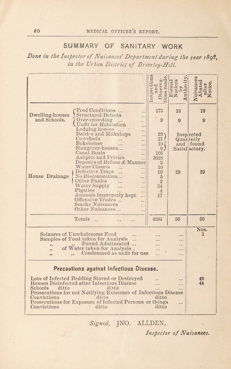 SUMMARY OF SANITARY WORK Done 111 the Inspector of Nuisances' Department during the year i8g8^ in the Urban District of Brierleij-Hill. Inspections and { Observa- | tions made. Formal Notices i).V Authoi itv. Nuisances Abated after Notice. ^Foul Conclif ions ... 175 18 18 Dwelling-houses ' Structural Defects and Schools. ^Over-crowding 9 9 9 LUnfit lor Habitation • Lodging houses ... Dairii'S and Milkshops 23 a Insp ccted Cowsheds 21 / Quai (erly Bakehouse 10 r and found Slaughter-houses... 9) Satisl actory. Canal Boats 105 Ashpits and Privies 3928 Deposits of Refuse & Manure 3 Water Closets 10 j Defecti\ e Traps ... 29 29 29 House Drainage < No Disconnection... 5 ( Other Faults 2 AVater Supply 34 Pigsties 4 Animals improperly kept ... 17 OlTensive Trades ... Smoke Nuisances Other Nuisances ... Totals ... 4381 56 56 Nos. Seizures of Unwholesome Food 1 Samples of Food taken for Analysis ... 1 ,, ,, Found Adulterated ... ... 1 ,, of Water taken for Analysis .. ... ,, ,, Condemned as unlit for use ... ' - Precautions against infectious Disease. Lots of Infected Bedding Stoved or Destroyed ••• 49 Houses Disinfected after Infectious Disease • • • ... 44 Schools ditto ditto ... ... Prosecutions for not Notifying E.vistence of Infectious Disease Convictions ditto ditto Prosecutions for Exposure of Infected Persons or things • • • Convictions ditto ditto Signed, JNO. ALLDEN, Inspector of Nuisances.