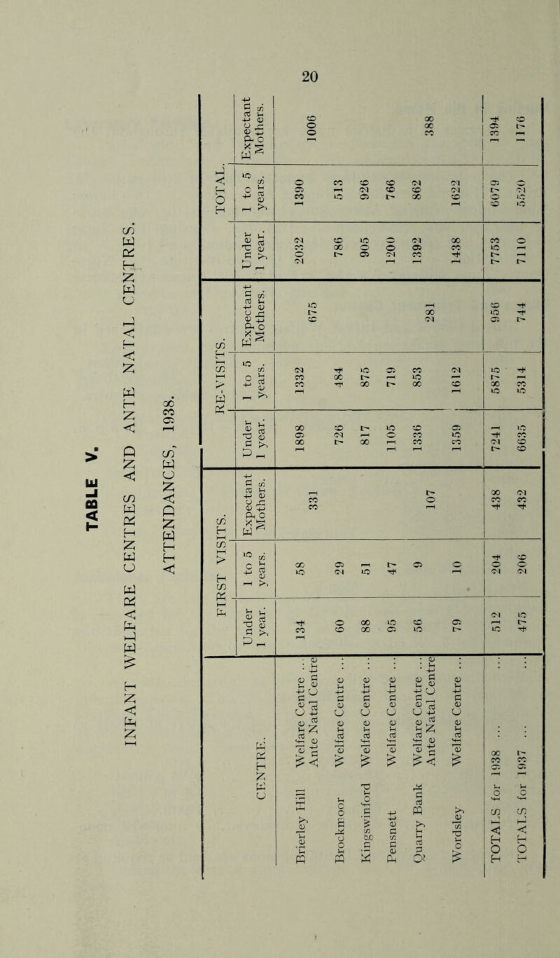 INFANT WELFARE CENTRES AND ANTE NATAL CENTRES.