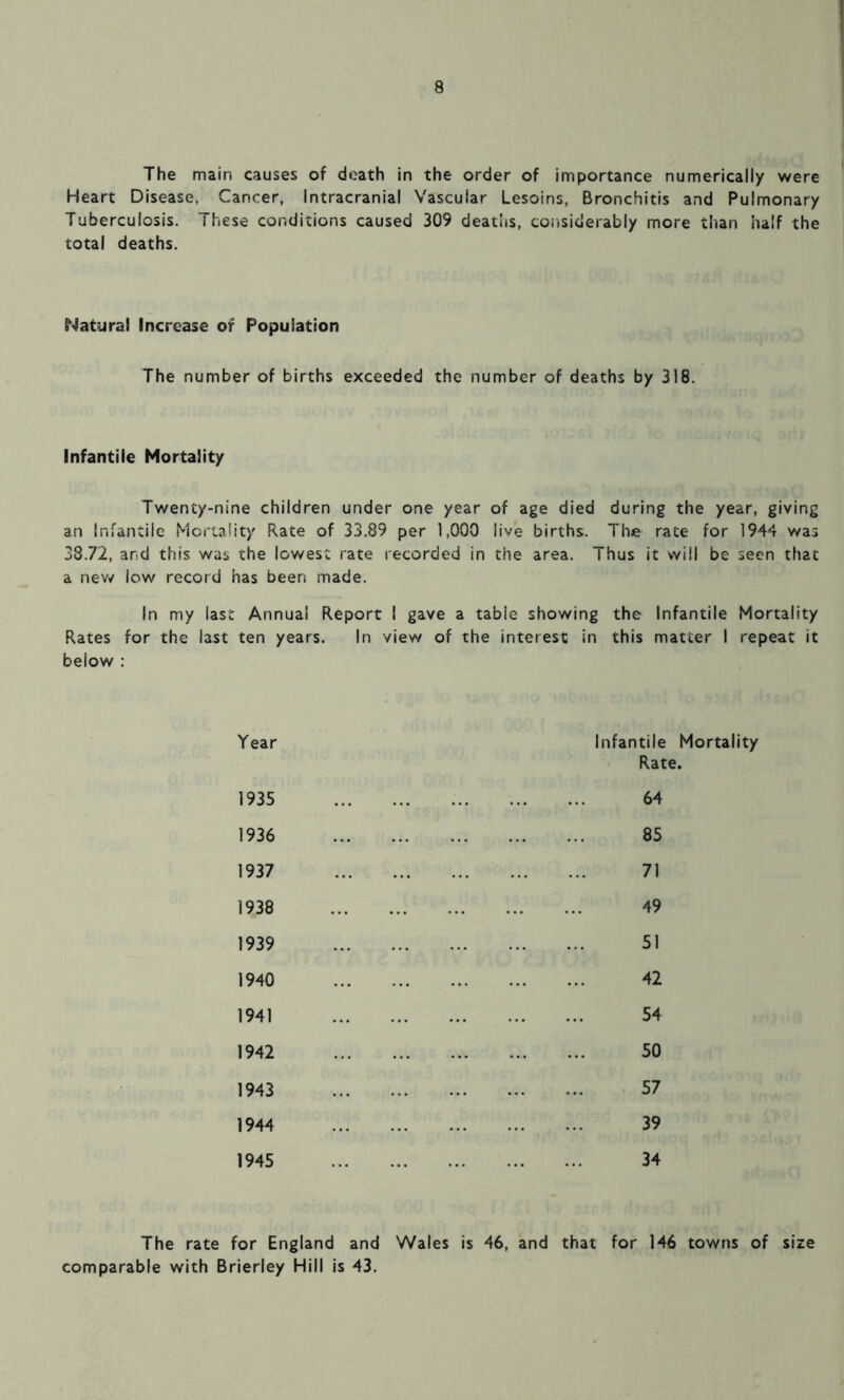 The main causes of death in the order of importance numerically were Heart Disease, Cancer, Intracranial Vascular Lesoins, Bronchitis and Pulmonary Tuberculosis. These conditions caused 309 deaths, considerably more than half the total deaths. Natural Increase of Population The number of births exceeded the number of deaths by 318. Infantile Mortality Twenty-nine children under one year of age died during the year, giving an Infantile Mortality Rate of 33.89 per 1,000 live births. The race for 1944 was 38.72, and this was the lowest rate recorded in the area. Thus it will be seen that a new low record has been made. In my last Annual Report I gave a table showing the Infantile Mortality .Rates for the last ten years. In view of the interest in this matter I repeat it below : Year Infantile Mortality Rate. 1935 64 1936 85 1937 71 1938 49 1939 51 1940 42 1941 54 1942 50 1943 57 1944 39 1945 34 The rate for England and Wales is 46, and that for 146 towns of size comparable with Brierley Hill is 43.