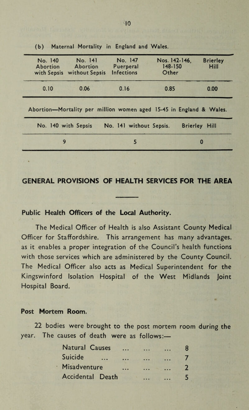 (b) Maternal Mortality in England and Wales. No. 140 Abortion with Sepsis No. 141 No. 147 Abortion Puerperal without Sepsis Infections Nos. 142-146, Brierley 148-150 Hill Other 0.10 0.06 0.16 0.85 0.00 Abortion—Mortality per million women aged 15-45 in England & Wales. No. 140 with Sepsis No. 141 without Sepsis. Brierley Hill 9 5 0 GENERAL PROVISIONS OF HEALTH SERVICES FOR THE AREA Public Health Officers of the Local Authority. The Medical Officer of Health is also Assistant County Medical Officer for Staffordshire. This arrangement has many advantages, as it enables a proper integration of the Council’s health functions with those services which are administered by the County Council. The Medical Officer also acts as Medical Superintendent for the KIngswinford Isolation Hospital of the West Midlands Joint Hospital Board. Post Mortem Room. 22 bodies were brought to the post mortem room during the year. The causes of death were as follows:— Natural Causes 8 Suicide 7 ■ Misadventure 2 Accidental Death 5