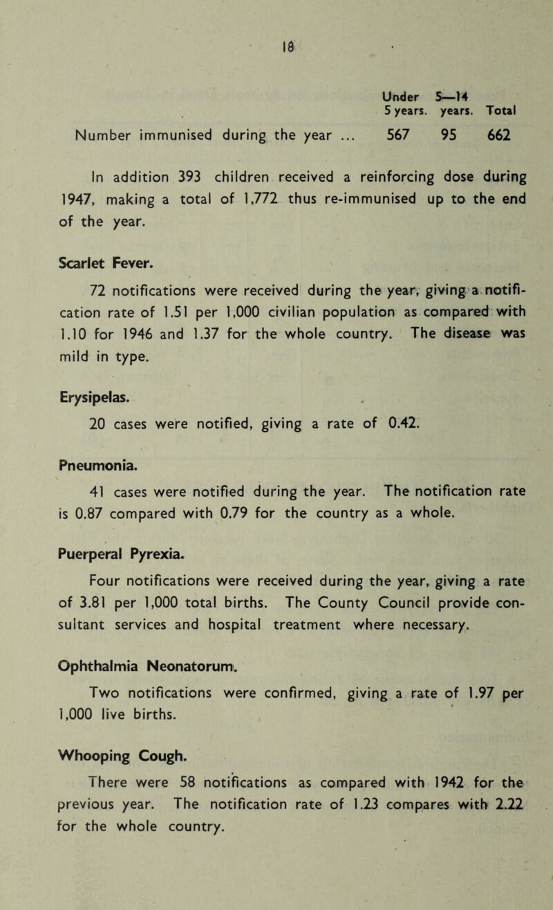 Under 5—H 5 years, years. Total Number immunised during the year ... 567 95 662 In addition 393 children received a reinforcing dose during 1947, making a total of 1,772 thus re-immunised up to the end of the year. Scarlet Fever. 72 notifications were received during the year, giving’a. notifi- cation rate of 1.51 per 1,000 civilian population as compared with 1.10 for 1946 and 1.37 for the whole country. The disease was mild in type. Erysipelas. 20 cases were notified, giving a rate of 0.42. Pneumonia. 41 cases were notified during the year. The notification rate is 0.87 compared with 0.79 for the country as a whole. Puerperal Pyrexia. Four notifications were received during the year, giving a rate of 3.81 per 1,000 total births. The County Council provide con- sultant services and hospital treatment where necessary. Ophthalmia Neonatorum). Two notifications were confirmed, giving a rate of 1.97 per 1,000 live births. Whooping Cough. There were 58 notifications as compared with 1942 for the previous year. The notification rate of 1.23 compares with 2.22 for the whole country.