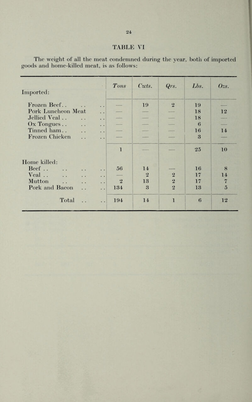 TABLE VI The weight of all the meat eondemned during the year, both of imported goods and home-killed meat, is as follows: Tons Cwts. Q_rs. Lhs. Ozs. Imported: \ j Frozen Beef. . 19 2 ' 19 Pork Limeheon Meat — — — 18 ! 12 Jellied Veal — — — 18 1 — Ox Tongues , . — — — 6 I — Tinned ham. . — — — 16 14 Frozen Chieken — — “ 1  i — 1 — 1 25 1 10 Home killed: Beef 56 14 — 16 8 Veal — 2 2 17 14 Mutton 2 13 2 17 Pork and Baeon 134 3 2 13 5 i