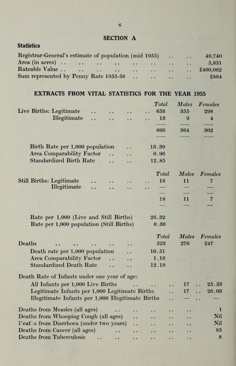 G SECTION A Statistics Registrar-General’s estimate of population (mid 1955) . . . . 49,740 Area (in aeres) . . .. .. .. .. . . . . . . 5,851 Rateable Value .. .. . . .. . . . . . , . . £460,062 Sum represented by Penny Rate 1955-56 . . .. .. . . £884 EXTRACTS FROM VITAL STATISTICS FOR THE YEAR 1955 Total Males Females Live Births: Legitimate . . 653 355 298 Illegitimate 13 9 4 666 364 302 Birth Rate per 1,000 population Area Comparability Factor Standardized Birth Rate 13.39 0.96 12.85 Total Males Females Still Births: Legitimate 18 11 7 Illegitimate — — — 18 11 7 — — — Rate per 1,000 (Live and Still Births) Rate per 1,000 population (Still Births) 26.32 0.36 Total Males Fern ales Deaths 523 276 247 Death rate per 1,000 population Area Comparability Factor Standardized Death Rate Death Rate of Infants under one year of age: All Infants per 1,000 Live Births 10.51 1.16 12.19 17 .. 25.53 Legitimate Infants per 1,000 Legitimate Births 17 .. 26.03 Illegitimate Infants per 1,000 Illegitimate Births — — Deaths from Measles (all ages) • • • • 1 Deaths from Whooping Cough (all ages) Nil Leaf IS from Diarrhoea (under two years) Nil Deaths from Cancer (all ages) 85 Deaths from Tuberculosis • • • • 8