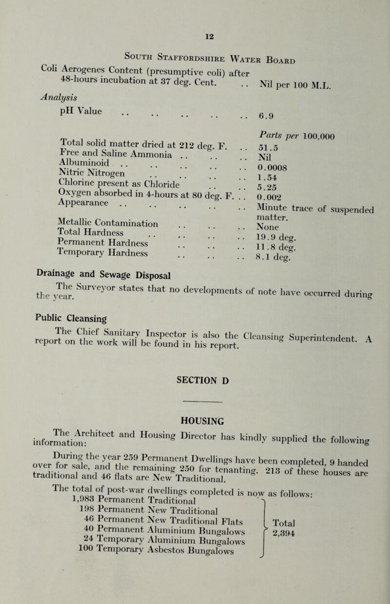 South Staffordshire Water Board Coli Aerogenes Content (presumptive eoli) after 48-hours meubation at 37 deg. Cent. . . Nil per 100 M.L. Analysis pH Value ^ ^ Total solid matter dried at 212 deg. F. Free and Saline Ammonia . . Albuminoid Nitrie Nitrogen Chlorine present as Chloride Oxygen absorbed in 4-hours at 80 deg. F Appearanee . . Metallic Contamination Total Hardness Permanent Hardness Temporary Hardness Parts per 100,000 51.5 Nil 0.0008 I. 54 5.25 0.002 Minute trace of suspended matter. None 19.9 deg. II. 8 deg. 8.1 deg. Drainage and Sewage Disposal the j^ar. developments of note have oecurred during Public Cleansing The Chief Sanitary Inspector is also the report on the work will be found in his report. Cleansing Superintendent. A SECTION D HOUSING the following During the year 259 Permanent Dwellings have been eompleted 9 handed over for sale, and the remaining 250 for tenanting. 213 Tth^rhouses are traditional and 46 flats are New Traditional. The total of post-war dwellings completed is 1,983 Permanent Traditional 198 Permanent New Traditional 46 Permanent New Traditional Flats 40 Permanent Aluminium Bungalows 24 Temporary Aluminium Bungalows 100 Temporary Asbestos Bungalows now as follows: [_ Total  2,394