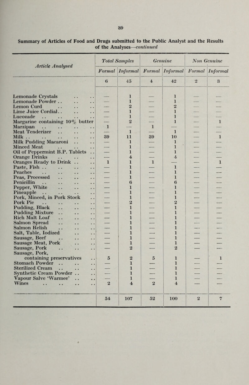 Summary of Articles of Food and Drugs submitted to the Public Analyst and the Results of the Analyses—continued Article Analysed Total Samples Gem line Non G enuine Formal Informal Formal Informal Formal Informal 6 45 4 42 2 3 Lemonade Crystals 1 1 Lemonade Powder .. — 1 — 1 — — Lemon Curd — 2 — 2 — — Lime Juice Cordial.. — 1 — 1 — — Lucozade — 1 — 1 •—• — Margarine containing 10% butter — 2 — 1 — 1 Marzipan 1 — 1 — — — Meat Tenderizer — 1 — 1 — — Milk 39 11 39 10 — 1 Milk Pudding Macaroni — 1 — 1 — — Minced Meat — 1 — 1 — — Oil of Peppermint B.P. Tablets . . — 1 — 1 — — Orange Drinks — 4 — 4 — — Oranges Ready to Drink . . 1 1 1 — — 1 Paste, Fish . . — 1 — 1 — — Peaches — 1 — 1 — — Peas, Processed — 1 — 1 — — Penicillin — 6 — 6 — — Pepper, White — 1 — 1 — — Pineapple — 1 — 1 — — Pork, Minced, in Pork Stock — 1 ■— 1 — — Pork Pie — 2 — 2 — — Pudding, Black — 1 — 1 — — Pudding Mixture . . — 1 — 1 — — Rich Malt Loaf — 1 — 1 — — Salmon Spread — 1 — 1 — — Salmon Relish — 1 — 1 —• — Salt, Table, Iodized — 1 —. 1 — — Sausage, Beef — 1 — 1 — — Sausage Meat, Pork — 1 — 1 — — Sausage, Pork Sausage, Pork, — 2 — 2 — — containing preservatives 5 2 5 1 — 1 Stomach Powder .. — 1 — 1 — .— Sterilized Cream — 1 — 1 — — Synthetic Cream Powder .. — 1 — 1 — — Vapour Salve ‘Warmee’ .. — 1 — 1 — — Wines 2 4 2 4 54 107 52 100 2 7