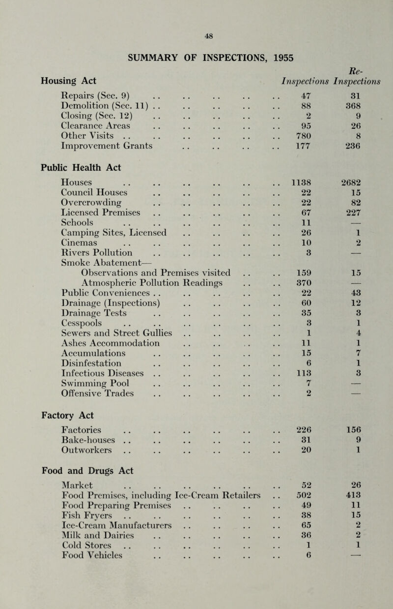 Housing Act SUMMARY OF INSPECTIONS, 1955 Re- Inspections Inspections Repairs (Sec. 9) Demolition (Sec. 11) . . Closing (Sec. 12) Clearance Areas Other Visits . . Improvement Grants Public Health Act Houses Council Houses Overcrowding Licensed Premises Schools Camping Sites, Licensed Cinemas Rivers Pollution Smoke Abatement— Observations and Premises visited Atmospheric Pollution Readings Public Conveniences . . Drainage (Inspections) Drainage Tests Cesspools Sewers and Street Gullies Ashes Accommodation Accumulations Disinfestation Infectious Diseases . . Swimming Pool Offensive Trades Factory Act Factories Bake-houses .. Outworkers Food and Drugs Act Market Food Premises, including Ice-Cream Retailers Food Preparing Premises Fish Fryers Ice-Cream Manufacturers Milk and Dairies Cold Stores Food Vehicles 47 31 88 368 2 9 95 26 780 8 177 236 1138 2682 22 15 22 82 67 227 11 — 26 1 10 2 3 — 159 15 370 — 22 43 60 12 35 3 3 1 1 4 11 1 15 7 6 1 113 3 7 — 2 — 226 156 31 9 20 1 52 26 502 413 49 11 38 15 65 2 36 2 1 1 6 —■