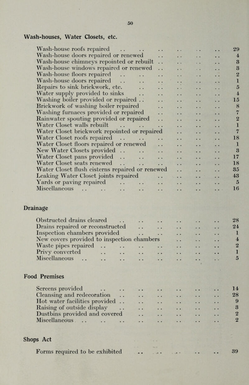 Wash-houses, Water Closets, etc. Wash-house roofs repaired . . . . . . . . . . . . 29 Wash-house doors repaired or renewed . . . . . . . . 4 Wash-house chimneys repointed or rebuilt . . . . . . . . 3 Wash-house windows repaired or renewed . . . . . . . . 3 Wash-house floors repaired . . . . . . . . . . . . 2 Wash-house doors repaired . . . . . . . . . . . . 1 Repairs to sink brickwork, etc. . . . . .' . . . . 5 Water supply provided to sinks . . . . . . . . . . 4 Washing boiler provided or repaired . . . . . . . . . . 15 Brickwork of washing boiler repaired . . . . . . . . 8 Washing furnaces provided or repaired . . . . . . . . 7 Rainwater spouting provided or repaired . . . . . . . . 2 Water Closet walls rebuilt . . . . . . . . . . . . 1 Water Closet brickwork repointed or repaired . . . . . . 7 Water Closet roofs repaired . . . . . . . . . . . . 18 Water Closet floors repaired or renewed . . . . . . . . 1 New Water Closets provided . . . . . . . . . . . . 3 Water Closet pans provided . . . . . . . . . . . . 17 Water Closet seats renewed . . . . . . . . . . . . 18 Water Closet flush cisterns repaired or renewed . . . . . . 35 Leaking Water Closet joints repaired . . . . . . . . 43 Yards or paving repaired . . . . . . . . . . . . 5 Miscellaneous . . . . . . . . . . . . . . . . 16 Drainage Obstructed drains cleared . . . . . . . . , . . . 28 Drains repaired or reconstrueted . . . . . . . . . . 24 Inspection chambers provided . . . . . . . . . . 1 New covers provided to inspection chambers . . , . . . 4 Waste pipes repaired . . . . . . . . . . . . .. 2 Privy converted . . . . . . . . . . . . .. 1 Miscellaneous . . . . . . . . . . . . . . . . 5 Food Premises Screens provided . . . . . . . . . . . . . . 14 Cleansing and redecoration . . . . . . . . . . . . 28 Hot water facilities provided . . . . . . . . . . . . 9 Raising of outside display . . . . . . . . . . . . 3 Dustbins provided and covered . . . . . . . . . . 2 Miscellaneous... . . . . . . . . . . . . . . 2 Shops Act Forms required to be exhibited 39