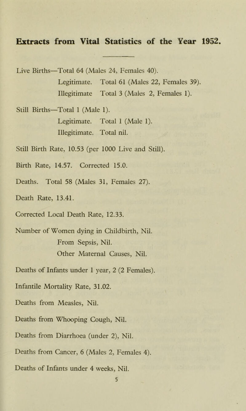 Extracts from Vital Statistics of the Year 1932 Live Births—Total 64 (Males 24, Females 40). Legitimate. Total 61 (Males 22, Females 39). Illegitimate Total 3 (Males 2, Females 1). Still Births—Total 1 (Male 1). Legitimate. Total 1 (Male 1). Illegitimate. Total nil. Still Birth Rate, 10.53 (per 1000 Live and Still). Birth Rate, 14.57. Corrected 15.0. Deaths. Total 58 (Males 31, Females 27). Death Rate, 13.41. Corrected Local Death Rate, 12.33. Number of Women dying in Childbirth, Nil. From Sepsis, Nil. Other Maternal Causes, Nil. Deaths of Infants under 1 year, 2 (2 Females). Infantile Mortality Rate, 31.02. Deaths from Measles, Nil. Deaths from Whooping Cough, Nil. Deaths from Diarrhoea (under 2), Nil. Deaths from Cancer, 6 (Males 2, Females 4). Deaths of Infants under 4 weeks. Nil.