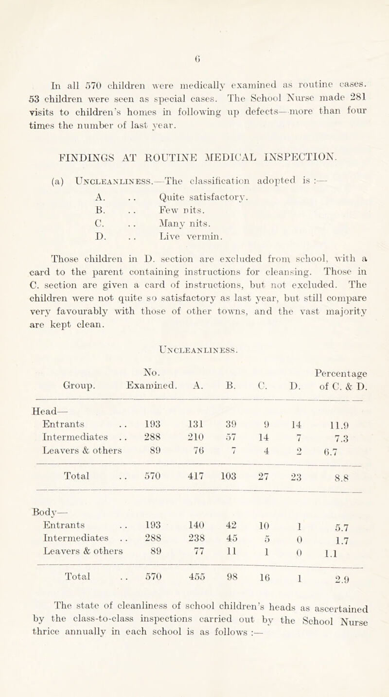 (3 In all 570 children ^vere medicallv examined as routine cases. 53 children were seen as special cases. The School Nurse made 281 visits to children’s homes in following up defects—more than four times the number of last year. FINDINGS AT ROUTINE MEDICAL INSPECTION. (a) Uncleanliness.—The classification adopted is :— A. . . Quite satisfactory. B. . . Few nits. C. . . Many nits. D. . . Live vermin. Those children in D. section are excluded from school, with a card to the parent containing instructions for cleansing. Those in C. section are given a card of instructions, but not excluded. The children were not quite so satisfactory as last year, but still compare very favourably with those of other towns, and the vast majority are kept clean. Uncleanliness. No. Percentage Group. Exam hied. A. B. C. D. of C. & D Head— Entrants 193 131 39 9 14 11.9 Intermediates 288 210 57 14 7 7.3 Leavers & others 89 76 7 4 o 6.7 Total 570 417 103 27 23 8.8 Body— Entrants 193 140 42 10 1 5.7 Intermediates 288 238 45 5 0 1.7 Leavers & others 89 77 11 1 0 1.1 Total 570 455 98 16 1 2.9 The state of cleanliness of school children’s heads as ascertained by the class-to-class inspections carried out by the School Nurse thrice annually in each school is as follows :—