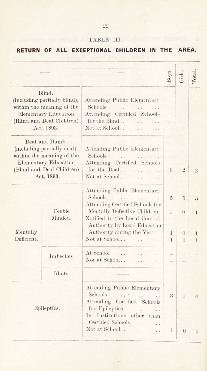 TABl.E III. RETURN OF ALL EXCEPTIONAL CHILDREN IN THE AREA. ’ll 1 O j Blind. (including partially blind), Attending Public Elementary 1 1 within the meaning of the Schools 1 Elementary Education Attending Certified Schools (Blind and Deaf Children) for the Blind . . Act, 1893. Not at School. , i Deaf and Dumb. (including partially deaf). x\ttending Public Elementai’y within the meaning of the Schools Elementary Education Attending Certified Scliools i (Blind and Deaf Children) for the Deaf. . 0 1 ! Act, 1893. Not at School... Attending Public Elementary Schools 5 0 Attending Certified Schools for Feeble Mentally Defective Children. 1 0 Minded. Notified to the Local Control Authority' bv Local Education Mentally Authority during the Year . . 1 0 ' Deficient. Not at School. . 1 0 Imbeciles At School — Not at School. . — Idiots. — , Attending Public Elementary Schools .. 3 1 Attending Certified Schools Epileptics. for Epileptics In Institutions other than Certified Schools 1 Not at School. . I 0 9 0 1 1 1 4 1