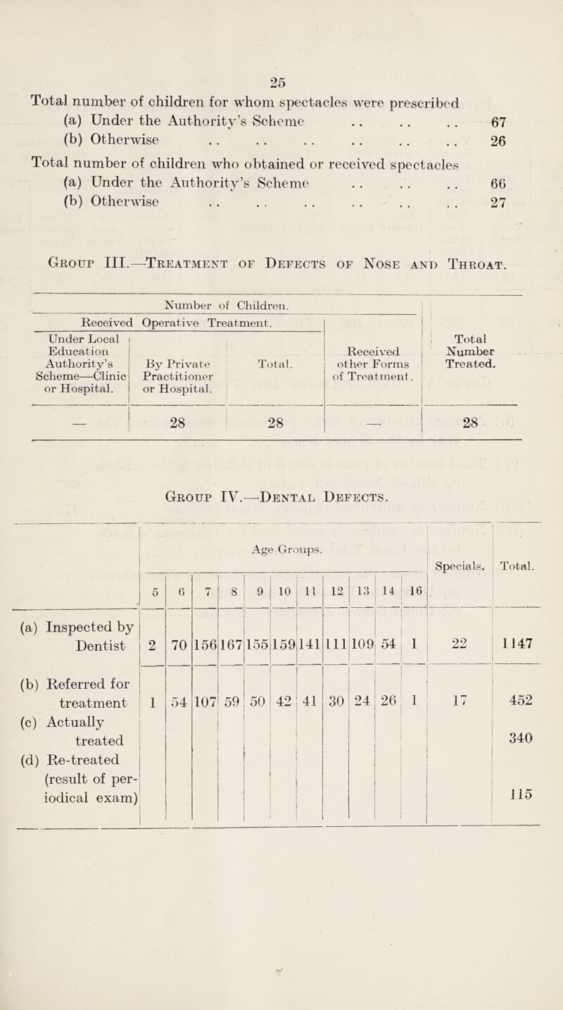 Total number of childi*en for whom spectacles were prescribed (a) Under the Authority’s Scheme .. . . . . 67 (b) Otherwise .. . . . . .. .. .. 26 Total number of children who obtained or received spectacles (a) Under the iVuthority’s Scheme . . . . . . 66 (b) Otherwise . . . . . . . . . . . , 27 Group III.—^Treatment of Defects of Nose and Throat. Number of Children. , Total Number Treated. Received Operative Treatment. Received other Forms of Treatment. Under Local Education Authority’s Scheme—Clinic or Hospital. By Private Practitioner or Hospital. Total. — oo 28 — 28 Group IV.—^Dental Defects. Age Groups. • Specials. Total. 5 0 7 8 9 10 11 12 13 14 16 (a) Inspected by Dentist 2 70 156 167 155 159 141 111 109 54 1 22 1147 (b) Referred for treatment (c) Actually treated (d) Re-treated (result of per- iodical exam) 1 54 107 59 50 42 41 30 24 26 1 , 452 340 115