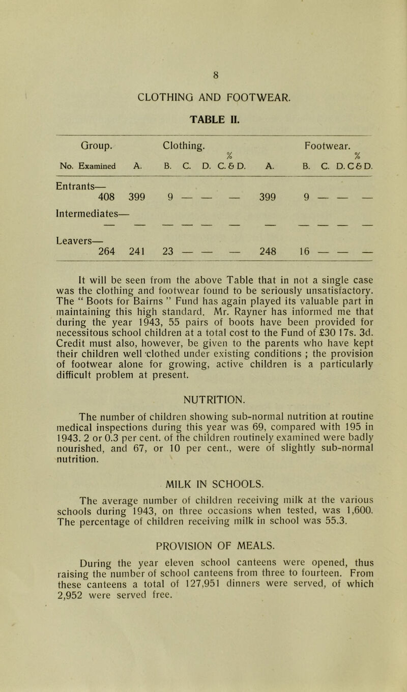 CLOTHING AND FOOTWEAR. TABLE II. Group. Clothing. % Footwear. % No. Examined A. B. C. D. C.6D. A. B. C. D. C&D. Entrants— 408 Intermediates- 399 « 399 9 — Leavers— 264 241 23 — 248 16 — It will be seen from the above Table that in not a single case was the clothing and footwear found to be seriously unsatisfactory. The “ Boots for Bairns ” Fund has again played its valuable part in maintaining this high standard. Mr. Rayner has informed me that during the year 1943, 55 pairs of boots have been provided for necessitous school children at a total cost to the Fund of £30 17s. 3d. Credit must also, however, be given to the parents who have kept their children well -clothed under existing conditions ; the provision of footwear alone for growing, active children is a particularly difficult problem at present. NUTRITION. The number of children showing sub-normal nutrition at routine medical inspections during this year was 69, compared with 195 in 1943. 2 or 0.3 per cent, of the children routinely examined were badly nourished, and 67, or 10 per cent., were of slightly sub-normal nutrition. MILK IN SCHOOLS. The average number of children receiving milk at the various schools during 1943, on three occasions when tested, was 1,600. The percentage of children receiving milk in school was 55.3. PROVISION OF MEALS. During the year eleven school canteens were opened, thus raising the number of school canteens from three to fourteen. From these canteens a total of 127,951 dinners were served, of which 2,952 were served free.