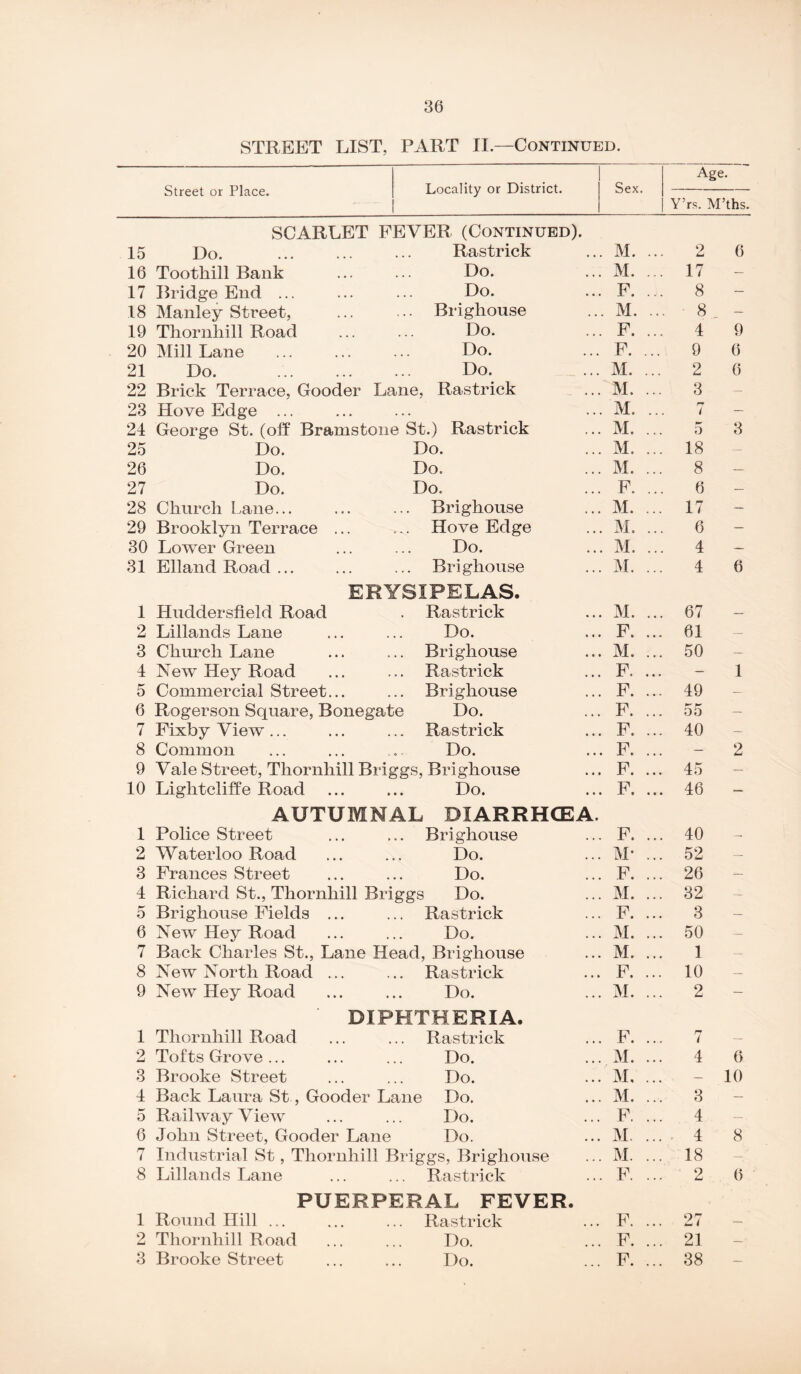 STREET LIST, PART II— Continued. Street or Place. Locality or District. Sex. Age. Y’rs. M’ths. SCARLET FEVER (Continued). 15 Do Rastrick . M. .. 2 6 16 Tootliill Bank Do. M. .. 17 — 17 Bridge End ... Do. F. .. 8 — 18 Manley Street, Brighouse . M. .. 8 — 19 Thornhill Road Do. . F. .. 4 9 20 Mill Lane Do. F. .. 9 6 21 Do. Do. M. .. 2 6 22 Brick Terrace, Gooder Lane, Rastrick M. .. 3 — 23 Hove Edge ... ... . M. .. l — 24 George St. (off Bramstone St.) Rastrick M. .. 5 3 25 Do. Do. M. .. 18 — 26 Do. Do. M. .. 8 — 27 Do. Do. F. .. 6 — 28 Church Lane... ... Brighouse M. .. 17 — 29 Brooklyn Terrace ... Hove Edge . M. .. 6 — 30 Lower Green Do. . M. .. 4 — 31 Elland Road ... Brighouse M. .. 4 6 ERYSIPELAS. 1 Huddersfield Road Rastrick . M. .. 67 — 2 Lillands Lane Do. F. .. 61 — 3 Church Lane Brighouse M. .. 50 — 4 New Hey Road Rastrick F. .. — 1 5 Commercial Street... Brighouse F. .. 49 — 6 Rogerson Square, Bonegate Do. F. .. 55 — 7 Fixby View... Rastrick F. .. 40 — 8 Common Do. . F. .. — 2 9 Vale Street, Thornhill Briggs, Brighouse F. .. 45 — 10 Lightcliffe Road Do. . F. .. 46 — AUTUMNAL DIARRHOEA. 1 Police Street .. Brighouse F. .. 40 — 2 Waterloo Road Do. M- .. 52 — 3 Frances Street Do. F. .. 26 — 4 Richard St., Thornhill Briggs Do. M. .. 32 — 5 Brighouse Fields ... Rastrick F. .. 3 — 6 New Hey Road Do. M. .. 50 — 7 Back Charles St., Lane Head, Brighouse M. .. 1 — 8 New North Road ... Rastrick F. .. 10 — 9 New Hey Road Do. M. .. 2 — DIPHTHERIA. 1 Thornhill Road Rastrick F. .. 7 — 2 Tofts Grove ... Do. M. .. 4 6 3 Brooke Street Do. M, .. — 10 4 Back Laura St., Gooder Lane Do. M. .. 3 — 5 Railway View Do. F. .. 4 — 6 John Street, Gooder Lane Do. M. .. - 4 8 7 Industrial St, Thornhill Briggs, Brighouse M. .. 18 — 8 Lillands Lane Rastrick . F. .. 2 6 PUERPERAL FEVER. 1 Round Hill Rastrick F. ... 27 — 2 Thornhill Road Do. F. ... 21 —