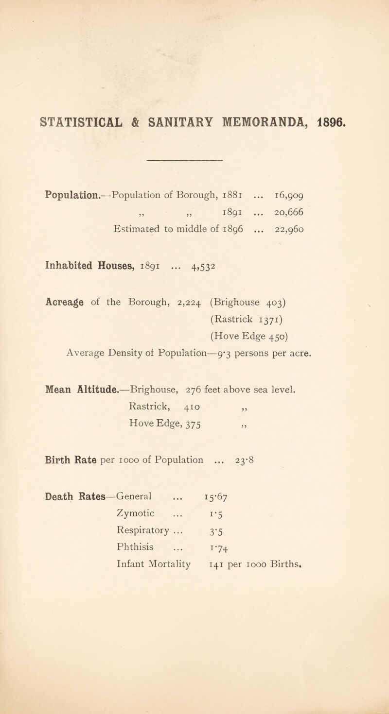 STATISTICAL & SANITARY MEMORANDA, 1896. Population.—Population of Borough, 1881 ... 16,909 ,, ,, 1891 ... 20,666 Estimated to middle of 1896 ... 22,960 Inhabited Houses, 1891 ... 4,532 Acreage of the Borough, 2,224 (Brighouse 403) (Rastrick 1371) (Hove Edge 450) Average Density ot Population—9*3 persons per acre. Mean Altitude.—Brighouse, 276 feet above sea level. Rastrick, 410 ,, Hove Edge, 375 Birth Rate per 1000 of Population ... 23*8 Death Rates—General ... 15*67 Zymotic ... 1*5 Respiratory ... 3*5 Phthisis ... 1-7^ Infant Mortality 141 per 1000 Births.