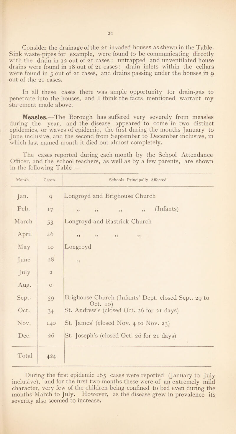 Consider the drainage of the 21 invaded houses as shewn in the Table. Sink w^aste-pipes for example, were found to be communicating directly with the drain in 12 out of 21 cases : untrapped and unventilated house drains were found in 18 out of 21 cases: drain inlets within the cellars were found in 5 out of 21 cases, and drains passing under the houses in g out of the 21 cases. In all these cases there was ample opportunity tor drain-gas to penetrate into the houses, and I think the facts mentioned warrant my statement made above. Measles.—The Borough has suffered very severely from measles during the year, and the disease appeared to come in two distinct epidemics, or waves of epidemic, the first during the months January to June inclusive, and the second from September to December inclusive, in which last named month it died out almost completely. The cases reported during each month by the School Attendance Officer, and the school teachers, as well as by a few parents, are shown in the following Table :— Month. Cases. Schools Principally Aifected. Jan. 1 i 9 Longroyd and Brighouse Church Feb. 17 ,, ,, ,, ,, (Infants) March 53 Dongroyd and Rastrick Church April 46 55 5) May 10 Longroyd June 28 July 2 Aug. 0 Sept. 59 Brighouse Church (Infants’ Dept, closed Sept. 29 to Oct. 10) Oct. 34 St. Andrew’s (closed Oct. 26 for 21 days) Nov. 1—1 0 St. James’ (closed Nov. 4 to Nov. 23) Dec. 26 St. Joseph’s (closed Oct. 26 for 21 days) Total 424 During the first epidemic 165 cases were reported (January to July inclusive), and for the first two months these were of an extremely mild character, very few of the children being confined to bed even during the months March to July. However, as the disease grew in prevalence its severity also seemed to increase.