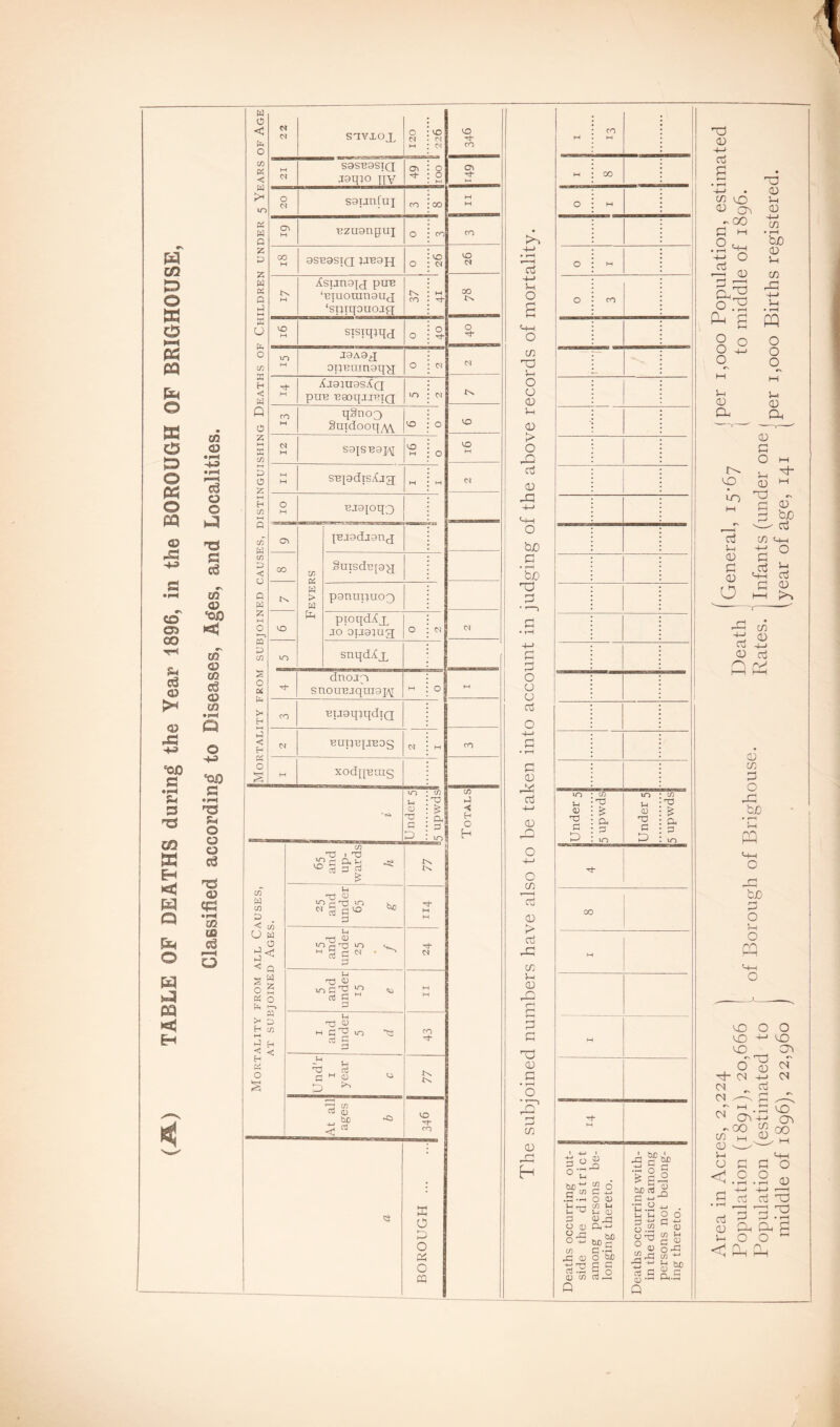 (A) TABLE OF DEATHS during the Year 1896, in the BOROUGH OF BRIGHOUSE, O »s (A m <o m eg (U w O *00 u o o o ci a> cpj • pH CA 00 03 STViOX 0 (N VO (N M VO Ti- co M S9SB9StQ J9qio nv O) 0 0 M Ch •tJ- 0 S9unfui CO 00 M M a\ M Bzu9ngui 0 CO CO 00 M 9SB9STQ JJB9JJ 0 VO VO d X\ M AsTJn9J(J pUB ‘Braoran9U(j; ‘sijiqouojg tN CO M rrt“ 00 ^s VO M sisiqjqg 0 0 rt* 0 m M J9A9^ opnmnoq'^ 0 M d Tt* M AagjuosAQ pUB BGOqjJBIQ m (N ^N CO w qSnoQ SuidooqyW VO 0 VO M S9JSB9PJ tH 0 VO HH M M SB|9diS/{jg M M CJ 0 Ol 1 Fevers | jBJ9dj9ng CO SuisdBjgg VO p9nuijuo3 ptoqd^x JO oiJ9}ug 0 M d m snqdAx dnojpi snouBjquigpi M 0 M CO BiJ9qjqdiQ N BUIJBpBOg w w CO M XOdjIBLUg ■ VO Ut (D T; G D (/} (X G VO Totals cn W y} D < Cfl O w Q W Z o z [i, >< H ►H < e- o 65 and up- wards h 77 25 and under 65 g M M 15 and under 25 / 24 ;-i TU (V ^ c 5 i? 03 G P II I and under 5 d 43 Und’r I year c ^s IN At all ages b j 346 O o o PQ d -M O a c/] TD Ph O O OJ Lh <u > pIU ct3 CD '-M O b£) C » i-H bjO 73 7! • T—J G • ,-i S ;3 o o u nj C CD oj <D o c/i <D > oj cn i-i 0) D i—< c Pb G 73 (D G G c/] G g: H M CO ! M 00 j ! 0 - I 1 0 M 1 0 CO j ! i 1 j 1 1 i 1 1 ! VO <L> TO G p 5 upwds Under 5 CO 4 z lO CO M 1 Deaths occurring out- side the district among persons be- longing thereto. Deaths occurring with- in the district among persons not belong- ing thereto. 73 G +-1 G a C/2 CO G - 00 G M +-• o G ^ a G 4-1 o 73 G G G 4-> C/i • I-H buo G Jh cn 43 pq o o o G CAl G O -G bjO • f-H G pq 43 bjo G O 4 o pq C Gj oj 73 'g 3 C &,