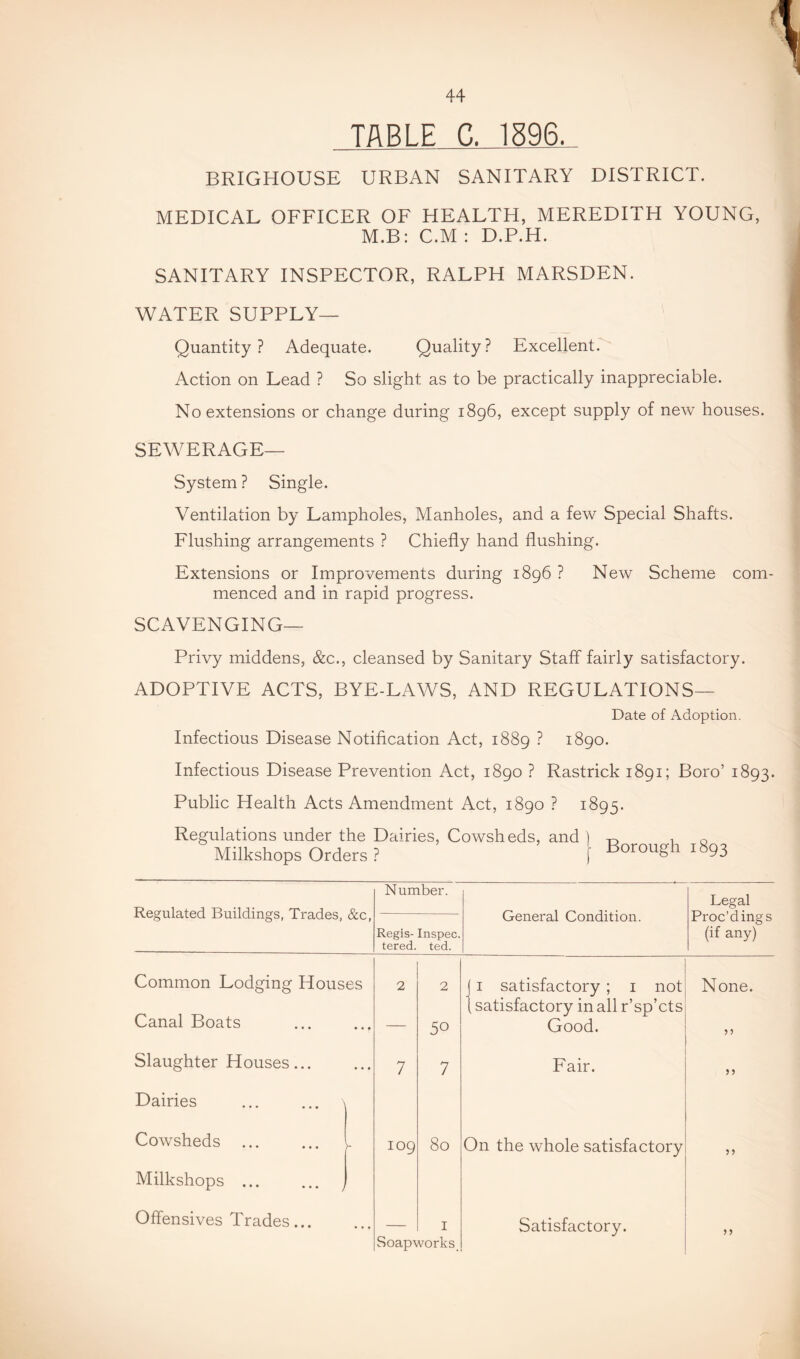 TABLE C. 1596. BRIGHOUSE URBAN SANITARY DISTRICT. MEDICAL OFFICER OF HEALTH, MEREDITH YOUNG, M.B: C.M : D.P.H. SANITARY INSPECTOR, RALPH MARSDEN. WATER SUPPLY— Quantity? Adequate. Quality? Excellent. Action on Lead ? So slight as to be practically inappreciable. No extensions or change during 1896, except supply of new houses. SEWERAGE— System ? Single. Ventilation by Lampholes, Manholes, and a few Special Shafts. Flushing arrangements ? Chiefly hand flushing. Extensions or Improvements during 1896 ? New Scheme com- menced and in rapid progress. SCAVENGING— Privy middens, &c., cleansed by Sanitary Staff fairly satisfactory. ADOPTIVE ACTS, BYE-LAWS, AND REGULATIONS— Date of Adoption. Infectious Disease Notification Act, 1889 ^ 1890. Infectious Disease Prevention Act, 1890 ? Rastrick 1891; Boro’ 1893. Public Health Acts Amendment Act, 1890 ? 1895. Regulations under the Dairies, Cowsheds, and ) -o 10 Milkshops Orders ? f borough 1893 Regulated Buildings, Trades, &c. Number. General Condition. Legal Proc’dings (if any) Regis- Inspec. tered. ted. Common Lodging Houses 2 2 (I satisfactory; i not 1 satisfactory in all r’sp’cts None. Canal Boats • • • — 50 Good. Slaughter Houses... Dairies \ • • • 7 7 Fair. )) Cowsheds Milkshops ^ - 109 80 On the whole satisfactory ? ? Offensives Trades... Soap^ I vorks_ Satisfactory. > >