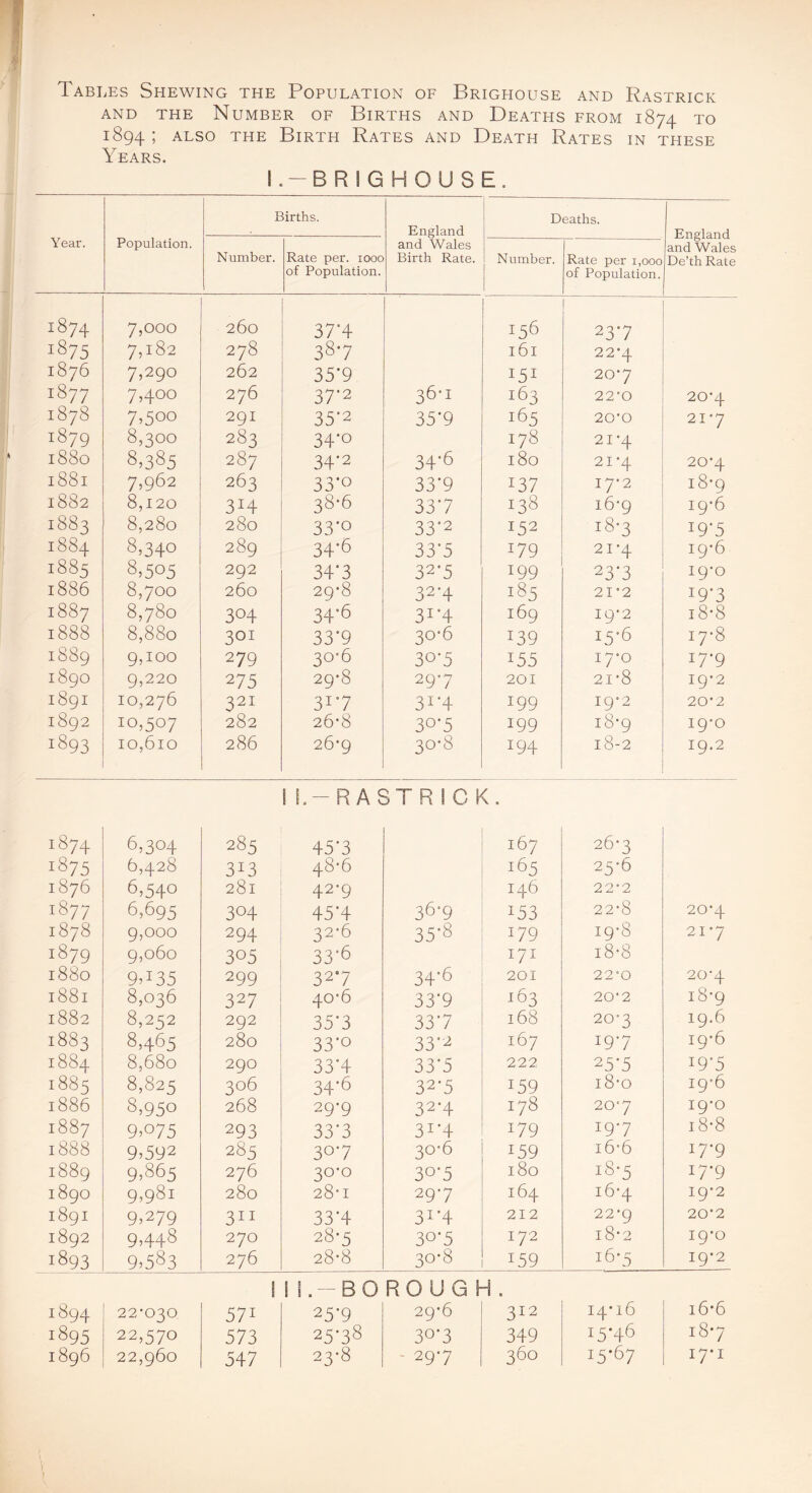 Tables Shewing the Population of Brighouse and Rastrick AND THE Number of Births and Deaths from 1874 to 1894 5 ALSO THE Birth Rates and Death Rates in these Years. I.-BRIGHOUSE. Year. Population. Births. England and Wales Birth Rate. Deaths. England and Wales De’th Rate Number. Rate per. looo of Population. Number. Rate per i,ooo of Population. 1874 7,000 260 37'4 156 23*7 1875 7,182 278 387 161 22*4 1876 7,290 262 35-9 I5I 207 1877 7,400 276 37'2 36-1 163 22'0 20-4 1878 7.500 291 35'2 35*9 165 20-0 217 1879 8,300 283 34*0 178 21*4 1880 8,385 287 34*2 34-6 180 21-4 20*4 1881 7,962 263 33*0 33*9 137 17*2 i8*9 1882 8,120 314 38-6 337 138 i6'9 19*6 1883 8,280 280 33*0 33*2 152 183 19*5 1884 8,340 289 34-6 33*5 179 21-4 19*6 1885 8,505 292 34*3 32’5 199 23*3 19*0 1886 8,700 260 29*8 32-4 185 21'2 19*3 1887 8,780 304 34*6 31*4 169 19*2 i8*8 1888 8,880 301 33*9 30-6 139 15-6 17*8 1889 9,100 279 30*6 30-5 155 i7'o 17*9 1890 9,220 275 29*8 297 201 21*8 19*2 1891 10,276 321 31*7 31*4 199 19*2 20*2 1892 10,507 282 26*8 30-5 199 18-9 19*0 1893 10,610 286 26-9 30-8 194 18-2 19.2 I L-RASTRICK. 1874 6,304 285 45*3 167 26*3 1875 6,428 313 48*6 165 25*6 1876 6,540 281 42*9 146 22*2 1877 6,695 304 45*4 36-9 153 22-8 20*4 1878 9,000 294 32*6 35’8 179 19*8 21*7 1879 9,060 305 33-6 171 i8*8 1880 9T35 299 327 34'6 201 22*0 20*4 1881 8,036 327 40*6 33*9 163 20*2 i8*9 1882 8,252 292 35*3 337 168 20*3 19.6 1883 8,465 280 33*0 33*2 167 19*7 19*6 1884 8,680 290 33*4 33*5 222 25*5 19*5 1885 8,825 306 34'6 32-5 159 18*0 19*6 1886 8,950 268 29*9 32-4 178 20*7 19*0 1887 9.075 293 33*3 31*4 179 19*7 i8*8 1888 9.592 285 307 30*6 159 i6*6 17*9 1889 9.865 276 30*0 30-5 180 i8'5 17*9 1890 9.981 280 28*1 29*7 164 i6*4 19*2 1891 9.279 311 33*4 31*4 212 22*9 20*2 1892 9,448 270 28*5 30-5 172 i8*2 19*0 1893 9.583 276 28*8 30-8 159 16*5 19*2 ML-BOROUGH. 1894 22*030 571 25*9 29*6 312 14*16 16*6 1895 22,570 573 25*38 30*3 349 15'46 18*7 1896 22,960 547 23*8 - 297 360 15-67 17*1