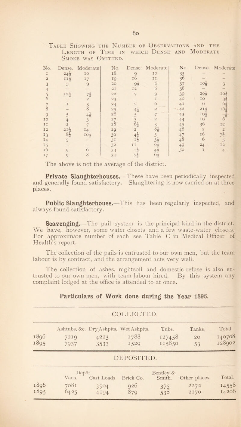 Table Showing the Number of Observations and the Length of Time in which Dense and Moderate Smoke was Omitted. No. Dense. Moderate No. Dense: Moderate No. Dense. Moderate I 24^ 10 18 9 10 35 — - 2 I ri 17 19 16 II 36 — - 3 5 9 20 9i 6 37 104 3 4 - — 21 12 6 38 — 5 22 f—t / 9 39 204 104 6 - 2 23 - I 40 10 34 7 I 3 24 2 6 41 6 64 8 - 8 25 44 2 42 214 164 9 5 4i 26 5 7 43 194 -4 lO 4 3 27 3 2 44 19 6 II 2 7 28 64 3 45 36 12 12 21I 14 29 2 84 46 2 2 13 10 J 30 44 5 47 16 74 14 5 - 31 14 54 48 6 5 15 - - 32 II 64 49 24 12 16 9 6 33 1 •2 44 50 I 4 17 9 8 34 74 64 The above is not the average of the district. Private Slaughterhouses.—These have been periodically inspected and generally found satisfactory. Slaughtering is now carried on at three places. Public Slaughterhouse.—This has been regularly inspected, and always found satisfactory. Scavenging.—-The pail system is the principal kind in the district. We have, however, some water closets and a few waste-water closets. For approximate number of each see Table C in Medical Officer of Health’s report. The collection of the pails is entrusted to our own men, but the team labour is by contract, and the arrangement acts very well. The collection of ashes, nightsoil and domestic refuse is also en- trusted to our own men, with team labour hired. By this system any complaint lodged at the office is attended to at once. Particulars of Work done during the Year 1896. COLLECTED. Ashtubs, &c. Dry^Ashpits, Wet Ashpits. Tubs. Tanks. Total. 1896 7219 4223 1788 127458 20 140708 1895 7937 3533 1529 115850 53 128902 DEPOSITED. Depot Bentley & Total. Vans. Cait Toads. Brick Co. Smith. Other places. 1896 i-i 00 0 !>. 3904 926 375 2272 14558 1895 6425 4194 879 538 2170 14206