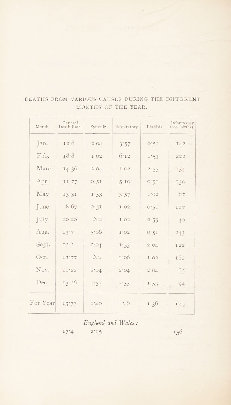 DEATHS FROM VARIOUS CAUSES DURING THE DIFFERENT MONTHS OF THE YEAR. Month. General Death Rate. Zymotic. Respiratory. Phthisis. Infants(per 1000 births). Jan. 12*8 2-04 3*57 0-51 142 Feb. i8-8 I -02 6-12 1*53 222 March 14-36 2-04 I -02 2’55 154 April 1177 0-51 5-10 0-51 130 May 13*31 1*53 3*57 1-02 87 J une 00 0-51 I -02 0-51 II7 July I0'20 Nil 1-02 2-55 40 Aug. 13*7 3-06 I -02 0*51 243 Sept. 12-2 2-04 1*53 2-04 122 Oct. 13*77 Nil 3-06 1-02 162 Nov. 11-22 2-04 2-04 2-04 65 Dec. 13-26 0-51 2*55 1*53 94 For Year 13*73 I -40 2-6 1-36 129 England and Wales : 17*4 2-15 156