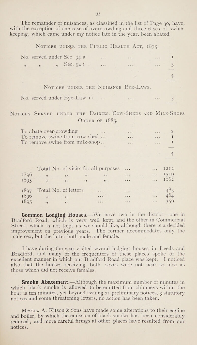 The remainder of nuisances, as classified in the list of Page 30, have, with the exception of one case of overcrowding and three cases of swine- keeping, which came under my notice late in the year, been abated. Notices under the Public Health Act, 1875. No. served under Sec. 94 a ... ... ... i ,, ,, ,, Sec. 94 ^ ■■■ 3 4 Notices under the Nuisance Bye-Laws. No. served under Bye-Law ii ... ... ... 3 Notices Served under the Dairies, Cow-Sheds and Milk-Shops Order of 1885. To abate over-crowding To remove swine from cow-shed ... To remove swine from milk-shop... 4 2 I I Total No. of visits for all purposes ... 1212 1096 ?? 55 55 55 • • • ... 1519 UA CA 00 1—( 55 55 55 1162 1897 Total No. of letters ... 483 1896 464 1895 ? > ? ? • * • • • • 359 Common Lodging Houses.—We have two in the district—one in Bradford Road, which is very well kept, and the other in Commercial Street, which is not kept as we should like, although there is a decided improvement on previous years. The former accommodates only the male sex, but the latter both male and female. I have during the year Ausited several lodging houses in Leeds and Bradford, and many of the frequenters of these places spoke of the excellent manner in which our Bradford Road place was kept. I noticed also that the houses receiving both sexes were not near so nice as those which did not receive females. Smoke Abatement.—Although the maximum number of minutes in which black smoke is allowed to be emitted from chimneys within the hour is ten minutes, yet beyond issuing 21 preliminary notices, 3 statutory notices and some threatening letters, no action has been taken. Messrs. A. Kitson & Sons have made some alterations to their engine and boiler, by which the emission of black smoke has been considerably reduced ; and more careful firings at other places have resulted from our notices.