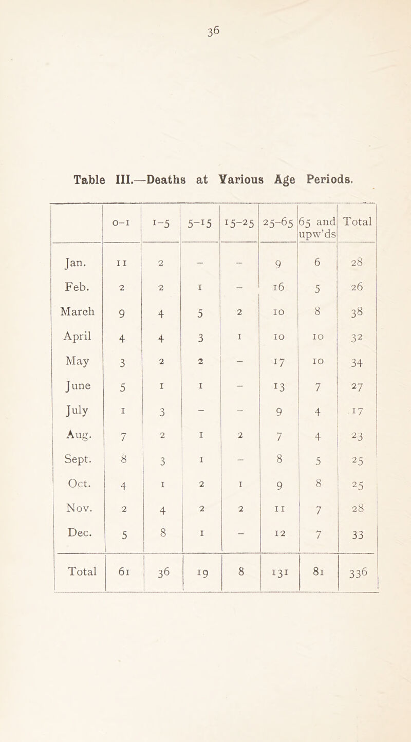 Table III.—Deaths at Various Age Periods. o-i 1-5 5-15 15-25 25-65 65 and upw’ds Total Jan. 11 2 — — 9 6 28 Feb. 2 2 I — 16 5 26 March 9 4 5 2 10 8 38 April 4 4 3 I 10 10 32 May 3 2 2 — 17 10 34 June 5 I I — 13 7 27 July I 3 — 9 4 17 Aug. 7 2 I 2 7 4 23 Sept. 8 3 I — 8 5 25 Oct. 4 I 2 I 9 8 25 ^ Nov. 2 4 2 2 11 7 28 Dec. 5 8 I — 12 7 33 Total 6i 36 19 8 131 81 336 1