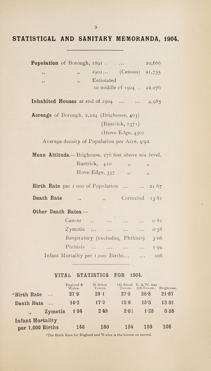 STATISTICAL AND SANITARY MEMORANDA, 1905. Population of Borough, 1891 .. ... 20,666 ,, „ 1901... (Census) 21,735 ,, ,, Estimated to middle of 1904 22,076 Inhabited Houses at end of 1904 ... ... 4,985 Acreage of Borough, 2,224 (Brighouse, 403) (Rastrick, 1371) (Hove Edge, 450) Average density of Population per Acre, 9'92. Mean Altitude.—Brighouse, 276 feet above sea level. Rastrick, 410 ,, ,, Hove Edge, 357 Birth Rate per I 000 of Population ... ... 2167 Death Rate ,, ,, Corrected i3‘8i Other Death Rates.— Cancer ... ... ... ... o’8i Zymotic ... ... ... ... 0-58 Respiratory (excluding Phthisis) 3-06 Phthisis ... ... ... ... i'94 Infant Mortality per 1,000 Births... ... 106 VITAL STATISTICS FOR 1905. * Birth Rate England & Wales. 27-9 76 Great Towns. 29 1 142 Small Towns. 27-5 E. & W. less 218 Towns. 26-8 Brighouse. 21-67 Death Rate ... 16-2 17*2 15 6 15-3 13 81 „ Zymotic 1-95 2 59 20J 1-28 0.58 Infant Mortality per 1,000 Births 156 160 165 125 106 *The Birth Rate for England and ales is the lowest on record.