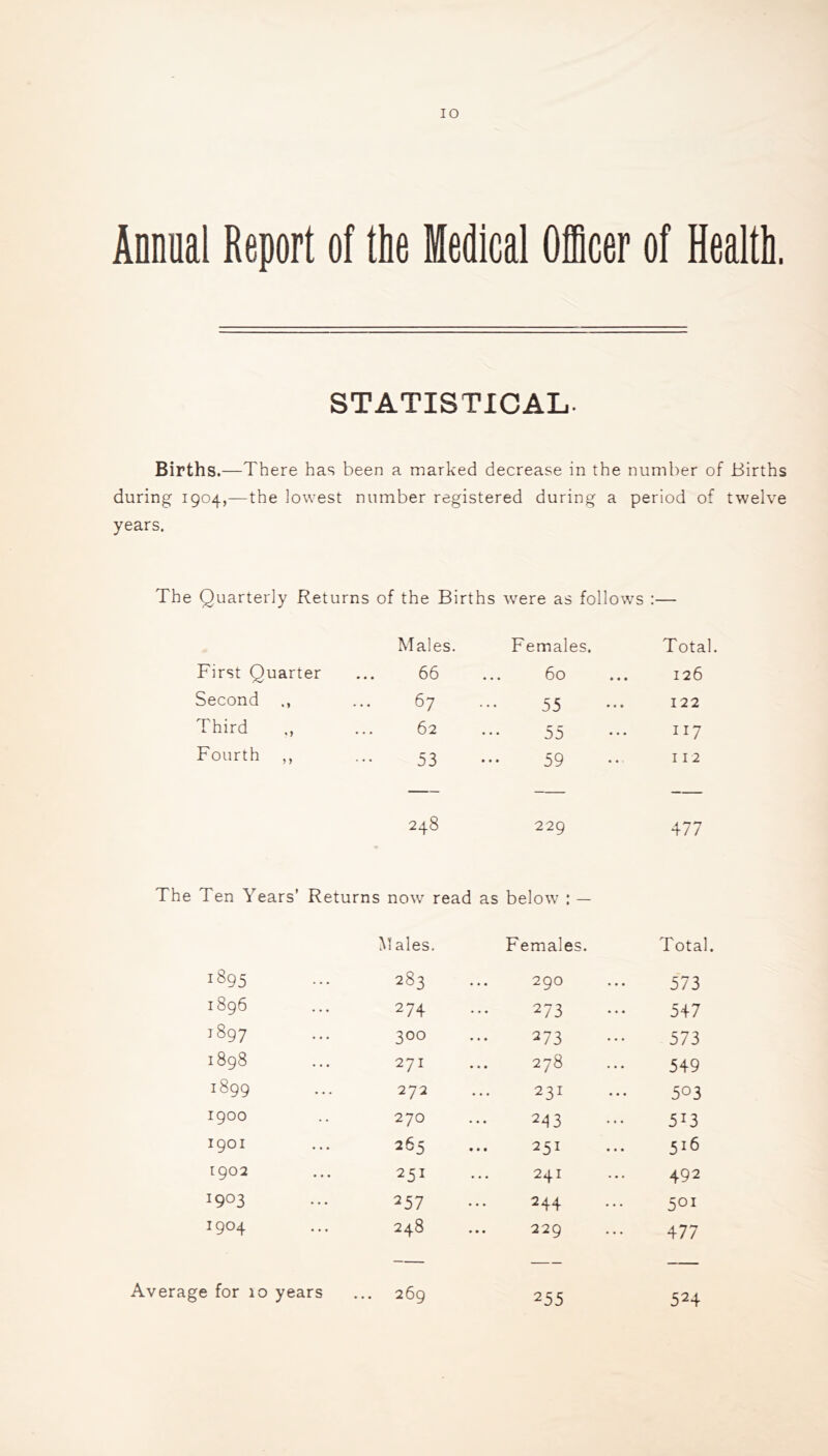Annual Report of tie Medical Officer of Heal. STATISTICAL. Births. —There has been a marked decrease in the number of Births during 1904,—the lowest number registered during a period of twelve years. The Quarterly Returns of the Births -svere as follo\vs ;— Males. Females. Total. First Quarter 66 ... 60 126 Second 67 55 122 Third 62 55 117 Fourth ,, 53 59 112 248 229 477 The Ten Years’ Return s now read as below : — Males. Females. Total. 1895 283 290 573 1896 274 273 547 1897 300 273 573 1898 271 278 549 1899 272 231 503 1900 270 243 513 1901 265 251 5^6 1902 251 241 492 1903 257 244 501 1904 248 229 477 255 524
