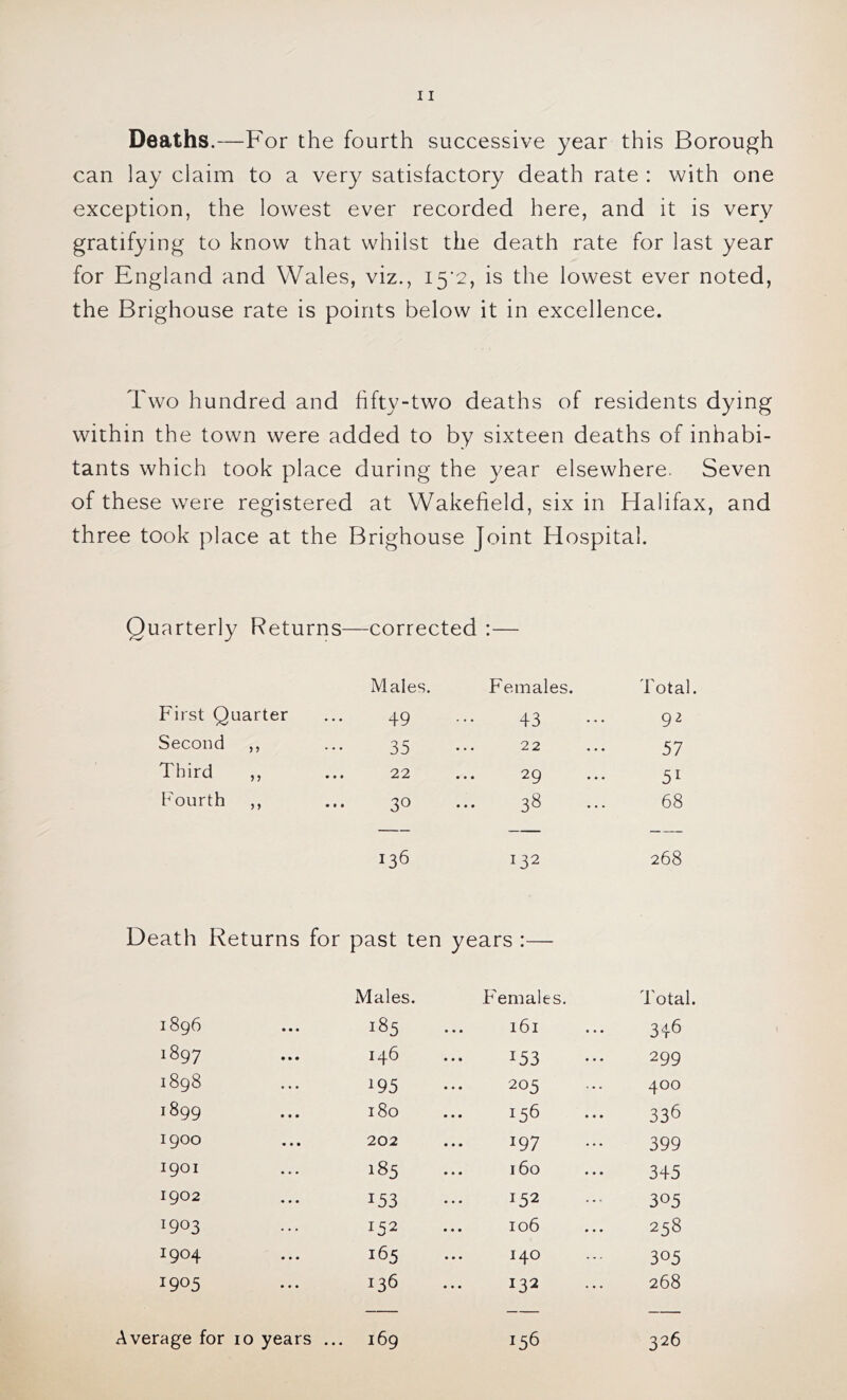 Deaths.—For the fourth successive year this Borough can lay claim to a very satisfactory death rate : with one exception, the lowest ever recorded here, and it is very gratifying to know that whilst the death rate for last year for England and Wales, viz., 15*2, is the lowest ever noted, the Brighouse rate is points below it in excellence. Two hundred and fifty-two deaths of residents dying within the town were added to by sixteen deaths of inhabi- tants which took place during the year elsewhere. Seven of these were registered at Wakefield, six in Halifax, and three took place at the Brighouse Joint Hospital. Quarterly Returns—corrected : Males. Females. Total First Quarter 49 43 92 Second ,, 35 22 57 Third ,, ... 22 ... 29 51 Fourth ,, 30 ... 3 ^ • • • 68 136 132 268 Death Returns for past ten years :— Males. F'emales. Total 1896 185 161 34-6 1897 146 153 299 1—1 00 <0 00 195 205 400 1899 180 156 336 1900 202 197 399 1901 >85 160 345 1902 153 152 305 1903 152 ... 106 258 1904 165 ... 140 305 1905 136 132 268