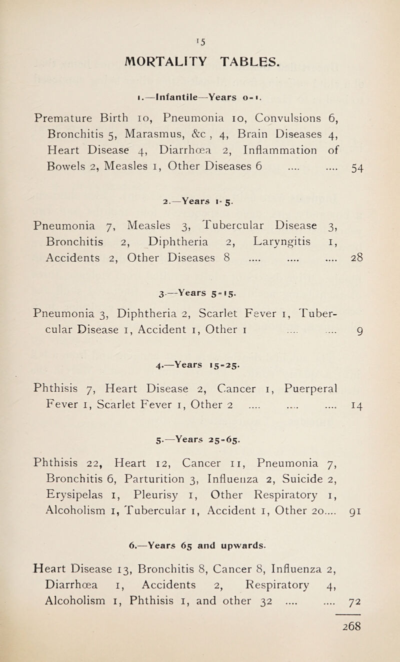 ^5 MORTALITY TABLES. I.—Infantile—Years o-i. Premature Birth lo, Pneumonia lo, Convulsions 6, Bronchitis 5, Marasmus, &c , 4, Brain Diseases 4, Heart Disease 4, Diarrhoea 2, Inflammation of Bowels 2, Measles i, Other Diseases 6 .... .... 54 2.—Years 1-5. Pneumonia 7, Measles 3, Tubercular Disease 3, Bronchitis 2, Diphtheria 2, Laryngitis i, Accidents 2, Other Diseases 8 .... .... .... 28 3. —Years 5=15. Pneumonia 3, Diphtheria 2, Scarlet Fever i, Tuber- cular Disease i, Accident i, Other i .... .... 9 4. —Years i5“25. Phthisis 7, Heart Disease 2, Cancer i, Puerperal Fever i, Scarlet Fever i, Other 2 .... .... .... 14 5. —Years 25-65. Phthisis 22, Heart 12, Cancer ii, Pneumonia 7, Bronchitis 6, Parturition 3, Influenza 2, Suicide 2, Erysipelas i, Pleurisy i, Other Respiratory i, Alcoholism i, Tubercular i, Accident i, Other 20.... 91 6.—Years 65 and upwards. H eart Disease 13, Bronchitis 8, Cancer 8, Influenza 2, Diarrhoea i, Accidents 2, Respiratory 4, Alcoholism i, Phthisis i, and other 32 .... .... 72 268
