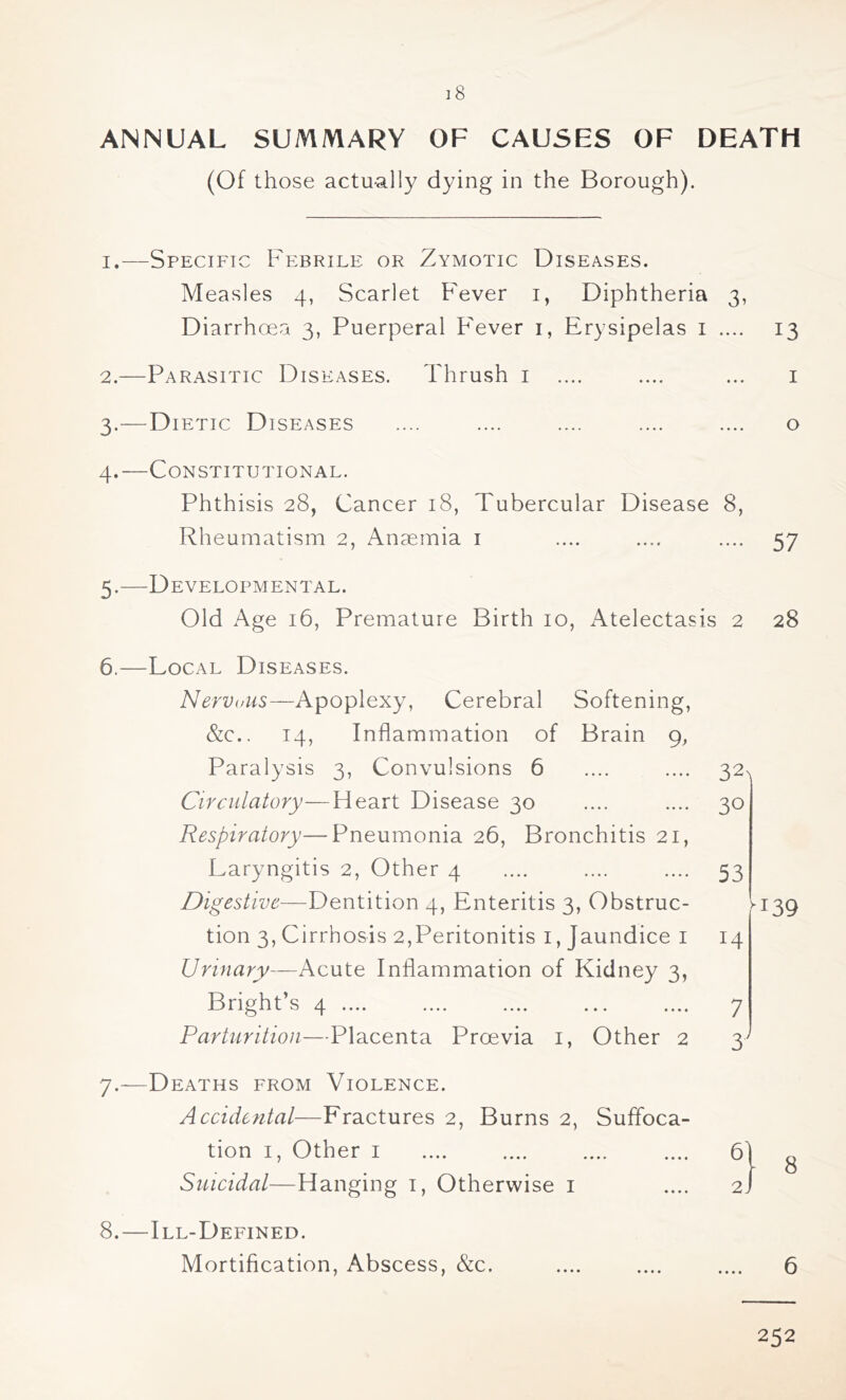 ANNUAL SUMMARY OF CAUSES OF DEATH (Of those actually dying in the Borough). 1. —Specific Febrile or Zymotic Diseases. Measles 4, Scarlet Fever i, Diphtheria 3, Diarrhoea 3, Puerperal Fever i, Erysipelas i .... 13 2. —Parasitic Diseases. Thrush i .... .... ... i 3. —Dietic Diseases .... .... .... .... .... o 4. —Constitutional. Phthisis 28, Cancer 18, Tubercular Disease 8, Rheumatism 2, Anaemia i .... .... .... 57 5. —Developmental. Old Age 16, Premature Birth 10, iVtelectasis 2 28 6. Local Diseases. NervoUS—Apoplexy, Cerebral Softening, &c.. 14, Inflammation of Brain 9, Paralysis 3, Convulsions 6 Circulatory—Heart Disease 30 Respiratory—Pneumonia 26, Bronchitis 21, Laryngitis 2, Other 4 Digestive—Dentition 4, Enteritis 3, Obstruc- tion 3, Cirrhosis 2,Peritonitis i, Jaundice i Urinary—Acute Inflammation of Kidney 3, Bright’s 4 .... Parturition—Placenta Proevia i, Other 2 30 53 ^139 14 7 3^ 7.—Deaths from Violence. Accidental—Fractures 2, Burns 2, Suffoca- tion I, Other I .... 6^ Suicidal—Hanging i, Otherwise i .... 2. 6 8.—Ill-Defined. Mortification, Abscess, &c. 252