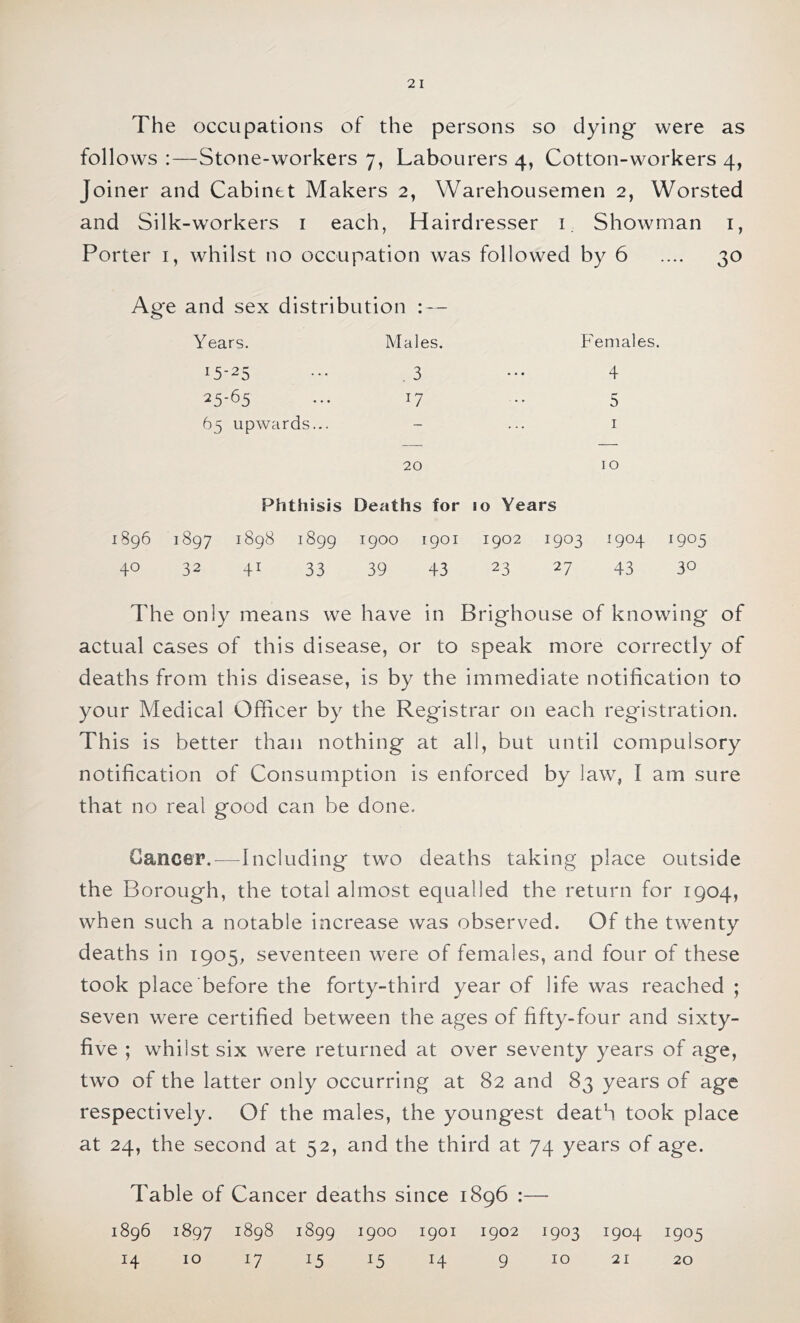 2 I The occupations of the persons so dying were as follows :—Stone-workers 7, Labourers 4, Cotton-workers 4, Joiner and Cabinet Makers 2, Warehousemen 2, Worsted and Silk-workers i each, Hairdresser i. Showman i, Porter i, whilst no occupation was followed by 6 .... 30 Age and sex distribution : — Years. Males. Females. 15-25 ••• .3 ••• 4 25-65 ••• 17 •• 5 65 upwards... - ... i 20 1 o Phthisis Deaths for 10 Years 1896 1897 1898 1899 1900 1901 1902 1903 1904 1905 40 32 41 33 39 43 23 27 43 30 The only means we have in Brighouse of knowing of actual cases of this disease, or to speak more correctly of deaths from this disease, is by the immediate notification to your Medical Officer by the Registrar on each registration. This is better than nothing at all, but until compulsory notification of Consumption is enforced by law, I am sure that no real good can be done. Cancer.—Including two deaths taking place outside the Borough, the total almost equalled the return for 1904, when such a notable increase was observed. Of the twenty deaths in 1905, seventeen were of females, and four of these took place before the forty-third year of life was reached ; seven were certified between the ages of fifty-four and sixty- five ; whilst six were returned at over seventy years of age, two of the latter only occurring at 82 and 83 years of age respectively. Of the males, the youngest death took place at 24, the second at 52, and the third at 74 years of age. Table of Cancer deaths since 1896 :— 1896 1897 ^898 1899 1900 1901 1902 1903 14 10 17 15 15 14 9 1904 1905