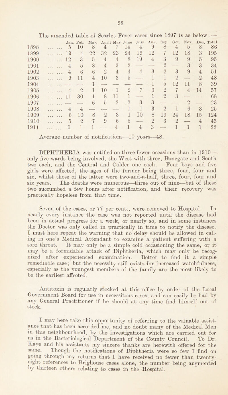 The amended table of Scarlet Fever cases since 1897 is as below; — Ja,n. Feb. Mar. April May June July Aits'. Sep Oct. Nov. Dec. Total 1898 5 10 8 4 7 14 4 9 8 4 5 8 86 1899 19 4 22 32 23 24 19 12 7 12 18 3 195 1900 12 3 5 4 4 8 19 4 3 9 9 5 95 1901 4 5 8 4 3 2 — — 2 •—■ 3 3 34 1902 4 6 61 2 4 4 4 3 2 3 9 4 51 1903 9 11 4 10 3 5 —• 1 1 0 — 2 48 1904 — 1 — — — — 1 5 12 11 8 39 1905 4 2 1 10 1 2 7 o O 2 7 4 14 57 1906 11 30 1 8 11 1 —■ 1 2 3 — — 68 1907 — — 6 5 2 2 3 3 — — 2 — 23 1908 4 4 — —• — 1 1 3 2 1 6 3 25 1909 6 10 8 2 3 1 10 8 19 24 18 15 124 1910 5 2 7 9 6 0 — 2 3 2 — 4 45 1911 ...... 5 1 1 — 4 1 4 3 1 1 1 22 Average number of notifications—10 years—48. DIPHTHElRIA was notified on three fewer occasions than in 1910— only five wards being involved, the West with three, Bbnegate and South two each, and the Central and Calder one each. Four boys and five girls were affected, the aiges of the former being three, four, four and six, whilst those of the latter were two-and-a-half, three, four, four and six years. The deaths were numerous—three out of nine—but of these two succumbed a few hours after notification, and their recovery was practically hopeless from that time. Seven of the cases, or 77 per cent., were removed to Hospital. In nearly every instance the case was not reported until the disease had been in actual progress for a week, or nearly so, and in some instances the Doctor was only called in practically in time to notify the disease. I must here repeat the warning that no delay should be allowed in call- ing in one’s Medical Attendant to examine a patient suffering with a sore throat. It may only be a simple cold occasioning the same, or it may be a formidable attack of Diphtheria, which may only be recog- nized after experienced examination. Better to find it a simple remediable case; but the neces.sity still exists for increased watchfulness, especially ais the youngest members of the family are the most likely to be the earliest affected. Antitoxin is regularly stocked at this office by order of the Local Government Bbard for use in necessitous cases, and can easily be had by any General Practitioner if he should at any time find himself out of stock. I may here take this opportunity of referring to the valuable assist- ance that has been accorded me, and no doubt many of the Medical Men in this neighbourhood, by the investigations which are carried out for us in the Bacteriological Department of the County Council. To Dr. Kaye and his assistants my sincere thanks are herewith offered for the same. Though the notifications of Diphtheria were so few I find on going through my returns that I have received no fewer than twenty- eight references to Brighouse cases alone, the number being augmented by thirteen others relating to cases in the Hospital.