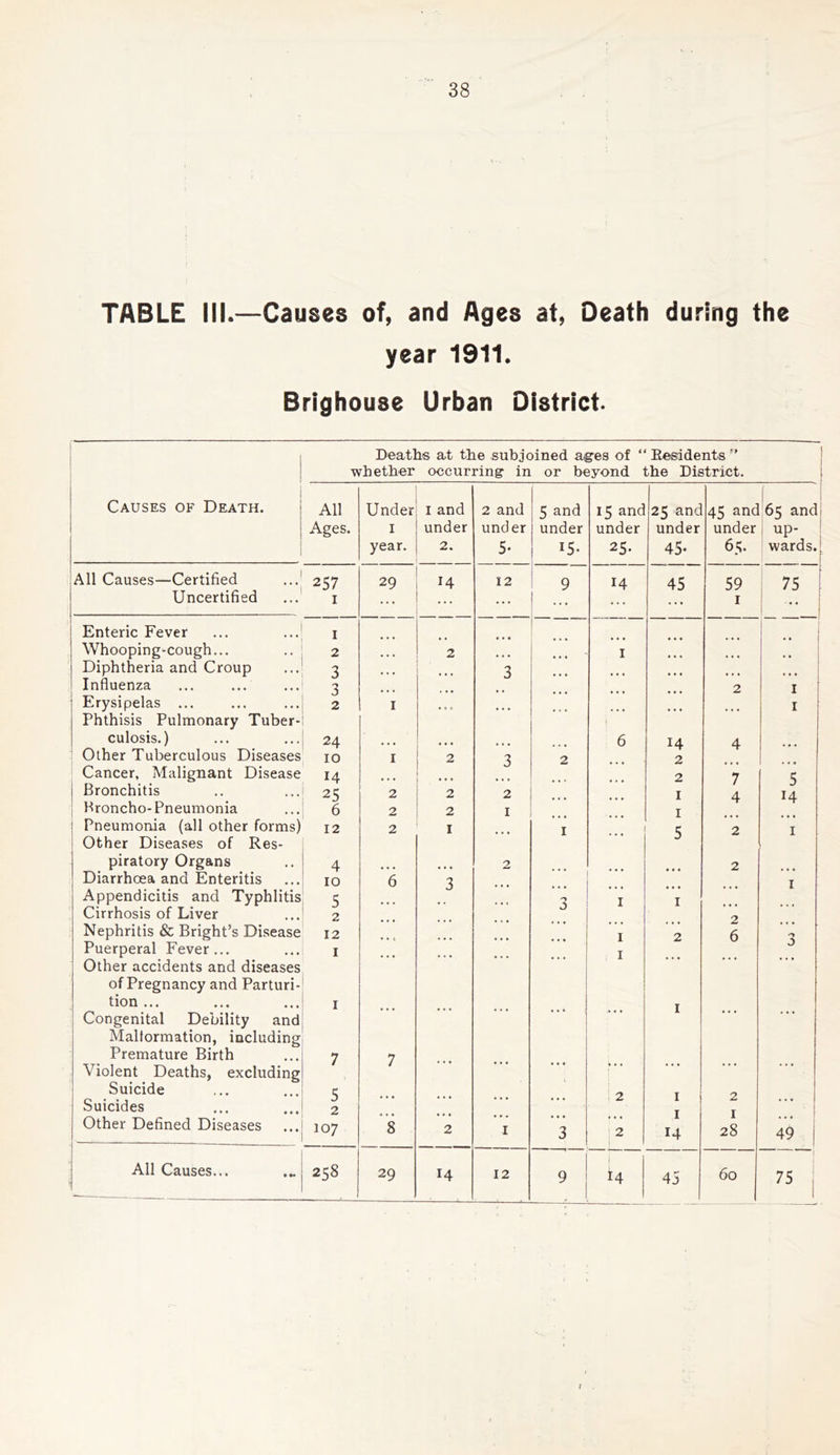 TABLE III.—Causes of, and Ages at, Death during the year 1911. Brighouse Urban District- Deaths at the subjoined aiges of “ Eesidents  whether occurring in or beyond the District. Causes of Death. All Under I and 2 and 5 and 15 and 25 and 45 and j 65 and Ages. I under under under under under under ! up- year. 2. 5* 15- 25- 45- 65. wards. All Causes—Certified 257 29 14 12 9 14 45 59 75 Uncertified I ... ... I i Enteric Fever I • • • Whooping-cough... 2 2 ... I Diphtheria and Croup 3 3 Influenza 3 2 I Erysipelas ... 2 I • • • I Phthisis Pulmonary Tuber- i culosis.) 24 • • • ... 6 14 4 : Other Tuberculous Diseases 10 I 2 3 2 2 Cancer, Malignant Disease 14 ... ... 2 7 5 j Bronchitis 25 2 2 2 I 4 14 j Broncho-Pneumonia 6 2 2 I I Pneumonia {all other forms) 12 2 I I 1; 2 I Other Diseases of Res- J piratory Organs 4 2 . . 2 Diarrhoea and Enteritis 10 6 3 I Appendicitis and Typhlitis 5 I I Cirrhosis of Liver 2 2 Nephritis & Bright’s Disease 12 I 2 6 ■z Puerperal Fever... I I 0 Other accidents and diseases of Pregnancy and Parturi- tion... I I Congenital Debility and Malformation, including Premature Birth 7 7 Violent Deaths, excluding Suicide Suicides 5 2 ... ... ... ... ' 2 1 T 2 r Other Defined Diseases 107 8 2 I 3 2 14 28 49 All Causes... 258 29 14 12 9 14 45 60 75 1