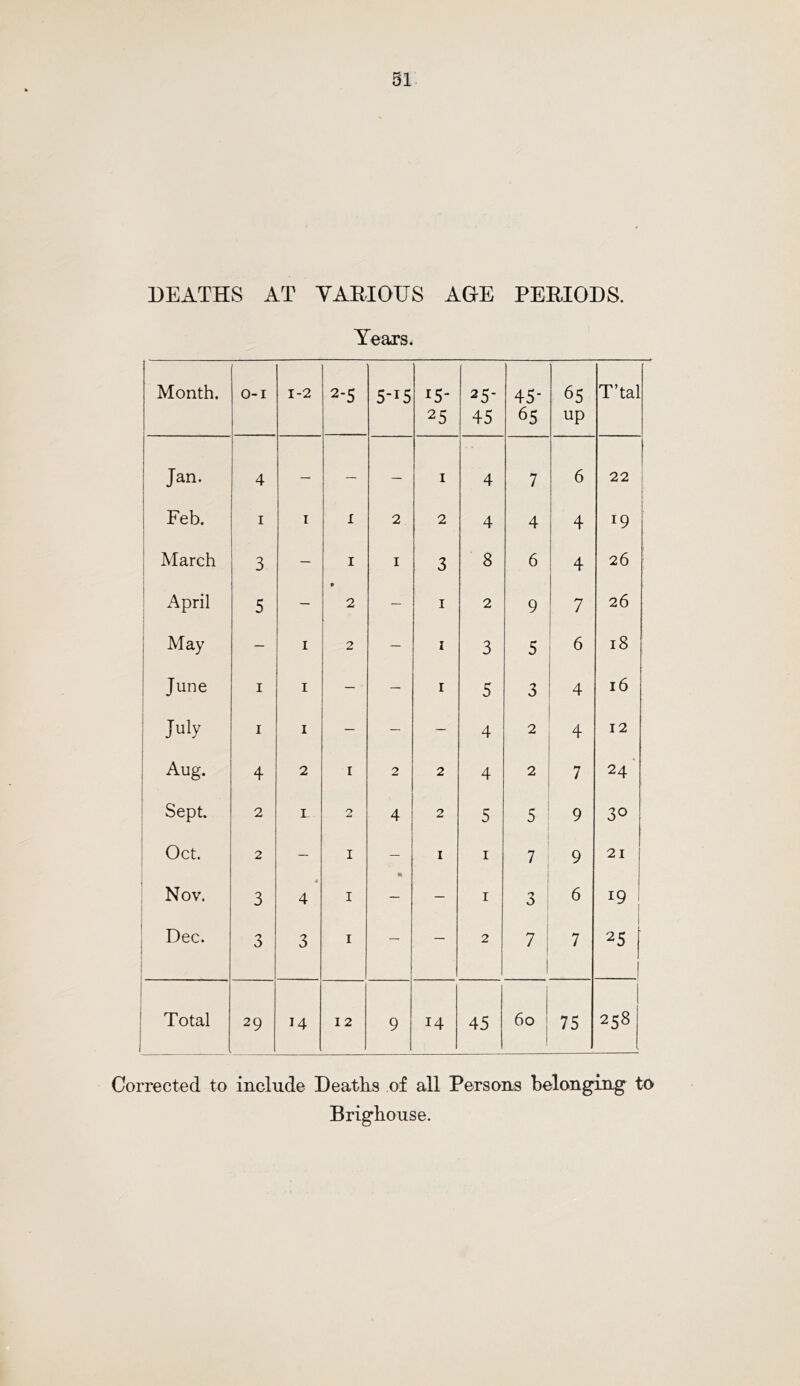 DEATHS AT YAEIOHS AGE PERIODS. Years. Month. o-i 1-2 2-5 5-15 15- 25 25- 45 45- 65 6S up T’tal Jan. 4 — — — I 4 7 6 22 i Feb. I I I 2 2 4 4 4 19 March i 3 — I I 3 8 6 4 26 ■ April 5 — 9 2 — I 2 9 7 26 i May i — I 2 — 1 3 5 6 18 June I I — — I 5 3 4 16 : July I I I — — — 4 2 4 12 1 Aug. 1 j 4 2 I 2 2 4 2 7 24' ! Sept. 2 I 2 4 2 5 5 9 30 Oct. 2 — I — I I 7 9 21 Nov. 3 < 4 I — I 3 ; 6 19 i ^ Dec. i 3 3 I — 2 7 1 1 7 25 1 i i Total i 1 29 14 12 9 14 45 60 75 258 Corrected to include Deaths of all Persons belonging to Brigbouse.