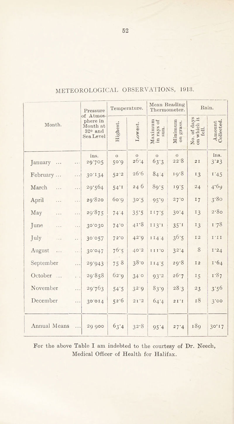 METEOROLOGICAL OBSERVATIONS, 1913. Pressure of Atmos- phere in Month at 32° and Sea Level Temperature. Mean Reading Thermometer. Rain. Month. Highest. Lowest. Maximum in rays of sun. Minimum on grass. No. of days on which it fell. Amount Collected. January ... ins. 29705 0 50-9 0 26*4 0 63'3 0 22*8 21 ins. 3*33 February... 30’^34 52*2 26*6 84 4 19*8 13 1*45 March 29-564 54’i 24 6 89'S '9'5 24 4*69 April 29*820 6o‘9 30-5 95'9 27*0 17 3-80 May 29*875 74'4 35‘5 I G‘5 3o’4 13 2*8o June 30*030 74*0 41*8 113*1 35*1 13 178 July 30057 72*0 42*9 114 4 36-5 12 I'll August 30*047 76-5 40*2 111 *0 32-4 8 1*24 September 29*943 75 8 38*0 ii4'5 29*8 12 1*64 October ... 29*858 62*9 34 0 93*2 26*7 15 1-87 November 29*763 54*5 32-9 83*9 283 23 3’56 December 30014 52*6 21*2 64*4 21*1 18 3*00 Annual Means ... 29 900 63*4 32*8 95'4 27*4 I 89 30-17 For the above Table I am indebted to the courtesy of Dr. Neech, Medical Officer of Health for Halifax.