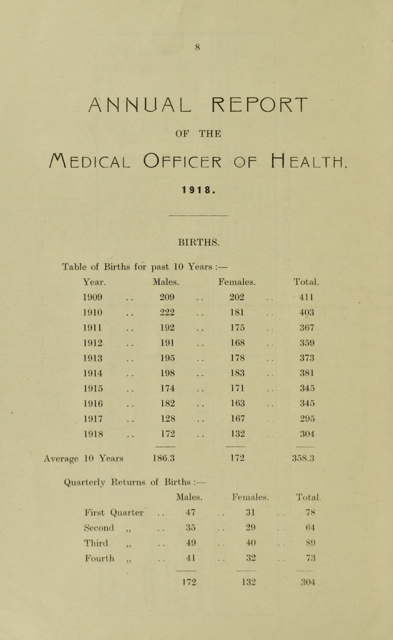 ANNUAL REPORT OF THE Ae DicAL Officer OF H EAL 1918. BIRTHS. Table of Biiths for past 10 Years :— Year. Males Females. Total. 1909 209 202 411 1910 222 181 403 1911 192 175 367 1912 191 168 359 1913 195 178 373 1914 198 183 381 1915 174 171 345 1916 182 163 345 1917 128 . . 167 295 1918 172 132 304 Average 10 Years 186.3 172 358.3 Quarteily Ret inns of Births ;— Males. Females. Total First Quai'ter . . 47 31 . . 7S Second ,, 35 29 (i4 Third . . 49 40 89 Fourth „ 41 32 73 172 132 304