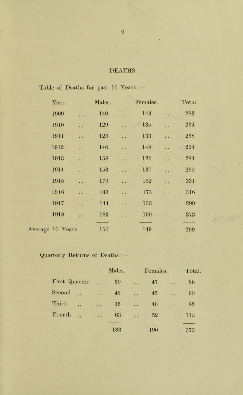 {) DEATHS. Table of Deaths for past 10 Years ;— Year. Males. Females. Total. 1909 140 143 283 1910 129 135 264 1911 125 133 258 1912 146 148 294 1913 158 126 284 1914 153 137 290 1915 179 152 331 1916 143 173 316 1917 144 155 299 1918 183 190 373 erage 10 Years 150 149 299 Quarterly Returns of Deaths :— Males. Females. Total First Quarter 39 47 86 Second ,, 45 45 90 Third ,, 36 46 82 Fourth ,, 63 52 115 183 190 373