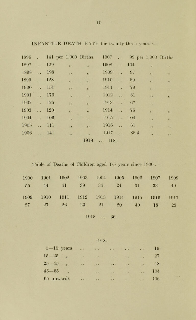 INFANTILE DEATH RATE foi' twenty-thrcp years 1896 .. 141 per 1,000 Births. 1907 . . 99 per 1,000 Births 1897 . . 129 >> 5 5 1908 . . 104 1898 . . 198 5 J 5 5 1909 .. 97 1899 . . 128 >> 5 5 1910 . . 89 1900 .. 151 5 5 55 1911 .. 79 1901 .. 176 J 5 5 5 1912 .. 81 1902 .. 125 55 55 1913 .. 67 1903 .. 120 5 5 5 5 1914 .. 76 1904 .. 106 5 5 5 1915 . . 104 1905 .. 111 55 5 5 1916 . . 61 1906 .. 141 55 5 1918 1917 .. .. 118. 88.4 Table of Deaths of Children aged 1-5 years since 1900 :— 1900 1901 1902 1903 1904 1905 1906 1907 1908 55 44 41 39 34 24 31 33 40 1909 1910 1911 1912 1913 1914 1915 1916 1917 27 27 26 23 21 20 40 18 23 1918 .. 36. 1918. 5—15 years 15-25 „ 25—45 „ 45—65 „ 65 upwards 16 27 48 104 106