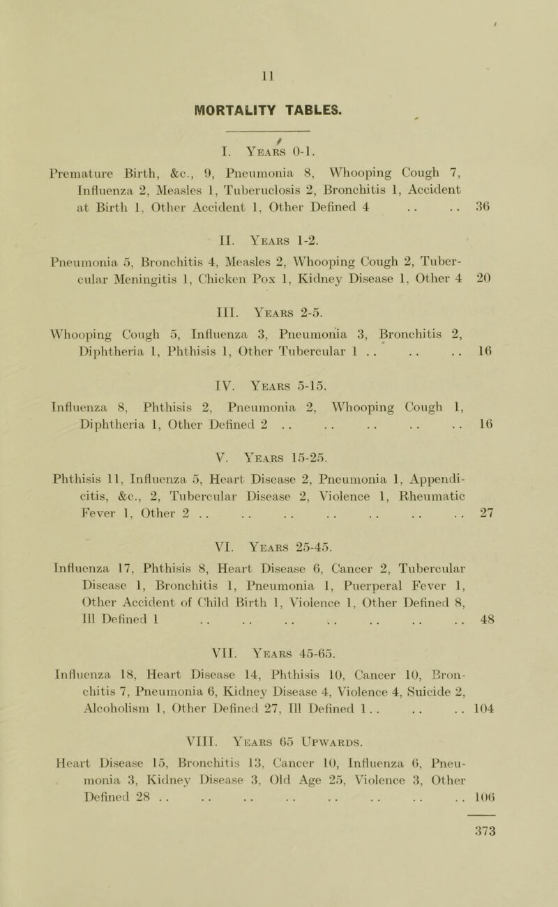 MORTALITY TABLES. I. Years 0-1. Premature Birth, &c., !), Pneumonia 8, Whooping Cough 7, Influenza 2, Measles 1, Tuberuclosis 2, Bronchitis 1, Accident at Birth 1, Other Accident 1, Other Defined 4 .. .. 30 II. Years 1-2. Pneumonia 5, Bronchitis 4, Measles 2, Whooping Cough 2, Tuber- cular Meningitis 1, Chicken Pox 1, Kidney Disease 1, Other 4 20 III. Years 2-5. Wliooping Cough 5, Influenza 3, Pneumonia 3, Bronchitis 2, Diphtheria 1, Phthisis I, Other Tubercular 1 . . . . . . 16 IV. Years 5-15. Influenza 8, Phtliisis 2, Pneumonia 2, Whooping Cough 1, Diphtheria 1, Other Defined 2 . . . . . . . . . . 16 V. Years 15-25. Phthisis 11, Influenza 5, Heart Disease 2, Pneumonia 1, Appendi- citis, &c., 2, Tubei'cular Disease 2, Violence 1, Rheumatic Fever 1, Other 2 .. . . . . .. . . . . .. 27 VI. Years 25-45. Influenza 17, Phthisis 8, Heart Disease 6, Cancel' 2, Tubercular Disease 1, Bronchitis 1, Pneumonia 1, Puerperal Fever 1, Other Accident of Child Birth 1, Violence 1, Other Defined 8, 111 Defined 1 48 VII. Years 45-65. Influenza 18, Heart Disease 14, Phthisis 10, Cancer 10, Bron- chitis 7, Pneumonia 6, Kidney Disease 4, Violence 4, Suicide 2, Alcoholism 1, Other Defined 27, 111 Defined 1.. .. .. 104 VIII. Years 65 Upwards. Heart Disease 15, Bronchitis 13, Cancer 10, Influenza 6, Pneu- monia 3, Kidney Disease 3, Old Age 25, Violence 3, Other Defined 28 . . . . . . . . . . . . . . . . 106 373