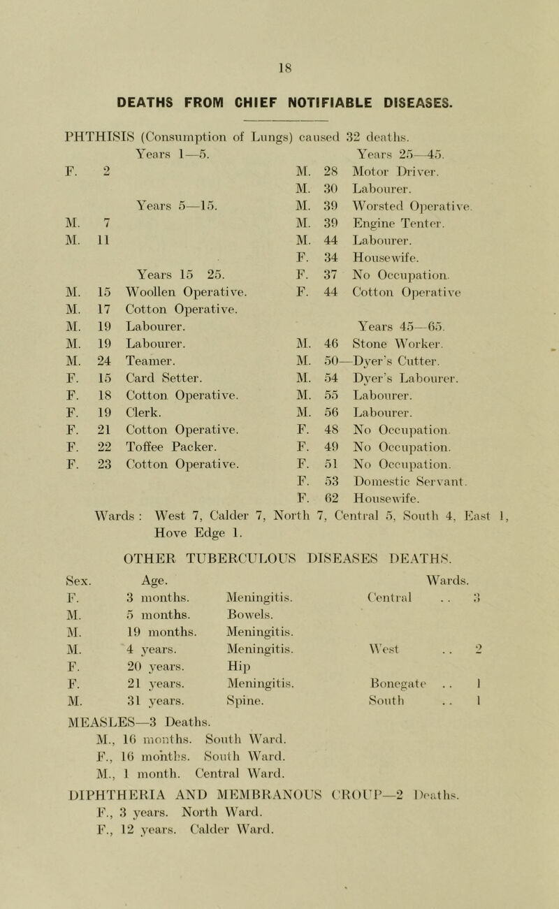 DEATHS FROM CHIEF NOTIFIABLE DISEASES. PHTHISIS (Consumption of Lungs) caused 32 deaths. Years 1—5. Years 25—45. F. 2 M. 28 Motor Drivel'. M. 39 Labourer. Years 5—15. M. 39 Worsted 0]ierative M. 7 M. 39 Engine Tentc'r. M. 11 M. 44 Labourer. F. 34 Housewife. Years 15 25. F. 37 No Occupation. M. 15 Woollen Operative. F. 44 Cotton Operative M. 17 Cotton Operative. M. 19 Labourer. Years 45—65. M. 19 Labourer. M. 46 Stone Worker. M. 24 Teamer. M. 50- —Dj^er's Cutter. F. 15 Card Setter. M. 54 Dyer’s Labourer. F. 18 Cotton, Operative. M. 55 Labourer. E. 19 Clerk. M. 56 Labourer. F. 21 Cotton Operative. F. 48 No Occupation F. 22 Toffee Packer. F. 49 No Occupation. F. 23 Cotton Operative. F. 51 No Occupation. F. 53 Domestic Servant. F. 62 Housewife. Wards: West 7, Calder 7, North 7, Centi-al 5, Soutli 4, East 1, Hove Edge 1. OTHER TUBERCULOUS DISEASES DEATHS. Sex. Age. Wards. F. 3 months. Meningitis. Central . . :> M. 5 months. Bowels. M. 19 months. Meningitis. M. 4 3'ears. Meningitis. W’est . . 2 F. 20 years. Hi]) F. 21 years. Meningitis. Bonegate .. 1 M. 31 years. Spine. South . . 1 MEASLES—3 Deaths. M., IG months. South Ward. E., IG months. Soulli Ward. M., 1 month. Central Waixl. DIPHTHERIA AND MEMBRANOUS ('ROUP—2 Deatlis. E., 3 years. North Ward. E., 12 years. Cakler Ward.