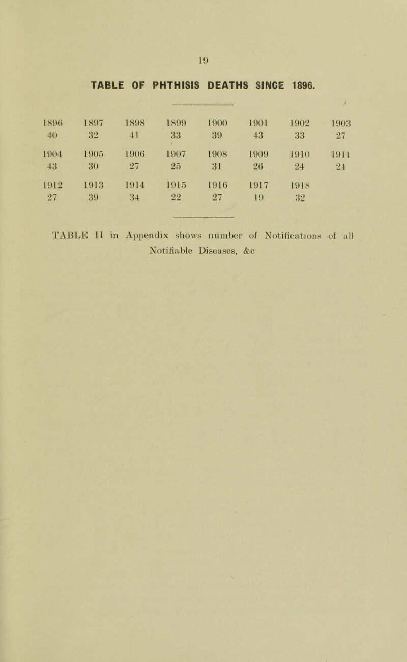 TABLE OF PHTHISIS DEATHS SINCE 1896. 1S9() 1S‘)7 1S9S 1S99 1900 1901 1902 1903 40 32 41 33 39 43 33 27 1904 1905 190(5 1907 1908 1909 1910 191 1 43 30 27 25 31 2G 24 24 1912 1913 1914 1!)15 191(5 1917 1918 27 39 34 22 27 19 32 TABLE 11 in Appendix shows number of Notifications of all Notifiable Diseases, &c