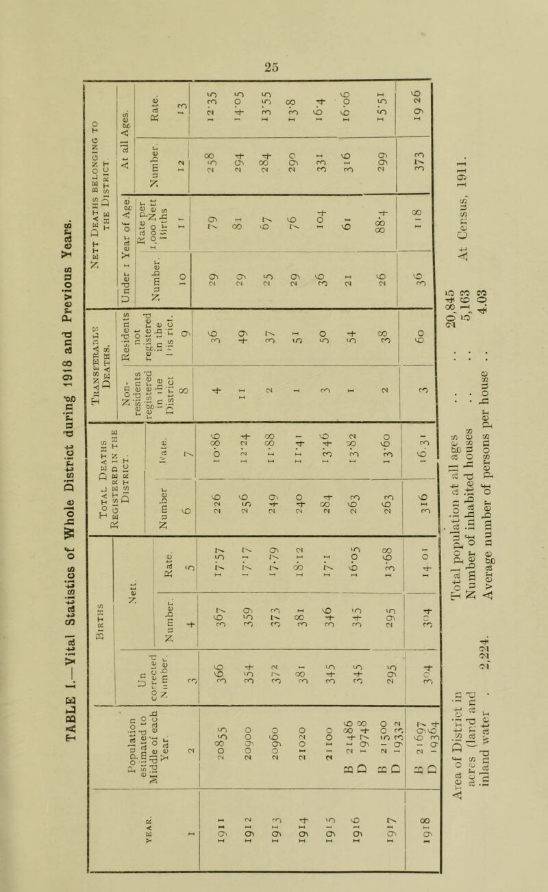 TABLE I.—Vital Statistics of Whole District during 1918 and Previous Years. Q lO CO CO CO O °° Til 01 ffl xn c/3 Xfl bx) -V O 4^ Q u o cc c O o o .a ^ 4-J rH ^ .S :3 ^ o Ph <1^ Cw S 0) g c <D bC s > <1 Ol -M of ^ cG ci ° ^ 3 C3 S ” g ce.2 <