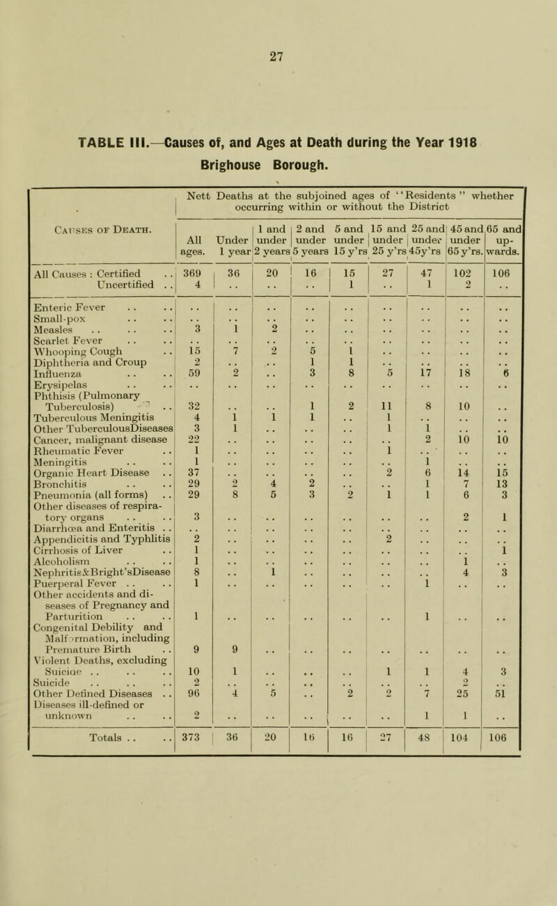 TABLE III.—Causes of, and Ages at Death during the Year 1918 Brighouse Borough. Nett Deaths at the subjoined ages of “Residents” whether • occurring within or without the District Causes of Death. I 1 and 2 and 5 and 15 and 25 anc 1 45 anc 65 and All Under under under under under j under I under Up- ages. 1 year 2 years 5 years 15 y’rs 25 y’rs 45y’ra '65 y’rs. 1 wards. All Causes : Certified 369 36 20 16 15 27 47 ' 102 106 Uncertified . . 4 .. 1 1 i 2 Enteric Fever Small-pox Measles Scarlet Fever 3 • • 1 ‘2 1 . . i • • , , '\^’hoo]^ing Cough is 7 2 5 i Diphtheria and Croup 2 . • 1 1 i? •• Influenza 59 2 .. 3 8 5 18 6 Erysipelas Phthisis (Pulmonary * • Tuberculosis) ^ 32 1 2 11 8 10 Tuberculous Meningitis 4 i i 1 1 • • . , Other TuberculousDiseases 3 1 . , 1 1 , , Cancer, malignant disease 22 . . . . . , 2 10 io Rheumatic Fever 1 1 Meningitis 1 i . . Organic Heart Disease 37 2 6 14 is Bronchitis 29 2 4 2 1 7 13 Pneumonia (all forms) Other diseases of respira- 29 8 5 3 2 i 1 6 3 tory organs 3 . . . . 2 1 Diarrhoea and Enteritis .. Appendicitis and Typhlitis 2 • • 2 • • • • Cirrhosis of Liver 1 . . i Alcoholism 1 .. 1 Nephr i ti s & Bright’ sDisease 8 i . . 4 3 Puerperal Fever . . Other accidents and di- 1 ■ • 1 seases of Pregnancy and Parturition 1 1 Congenital Debility and Malformation, including Premature Birth 9 9 Violent Deaths, excluding Suiciae . . 10 1 . , , * 1 1 4 3 Suicide 2 , . , * ,, , , 2 , , Other Defined Diseases . . Diseases ill-defined or 96 4 5 2 2 7 25 51 unknown 2 1 1 Totals . . 373 36 20 It) 16 27 48 104 106