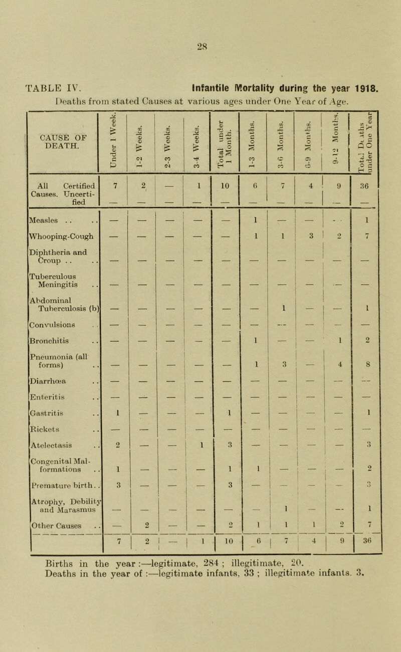 TABLE IV. Infantile IVEortality during the year 1918. I )eaths from stated Causes at various ages under One Year of Age. 1 I -C 1 cr 1 1 All Certified Causes. Uncerti- 7 2 1 — 1 10 6 7 4 ! — 1 9 36 fied — — — — — — — — 1 j Whooping-Cough Diphtheria and — — — — — 1 1 3 2 7 Croup .. Tuberculous Meningitis Abdominal Tuberculosis (b) — — — — — — 1 — — 1 Convulsions . . — — — — — — — — — Bronchitis Pneumonia (all — — — — 1 — 1 2 forms) — — — — — 1 3 — 4 8 Diarrhoea — — — — — — — — — Enteritis 1 1 1 Gastritis 1 — — — 1 — — 1 1 - — 1 Pickets 1 Atelectasis Congenital Mai- 2 — — 1 3 — i _ 1 i 1 1 1 1 1 i ” .> formations 1 — — i 1 1 1 1 t 2 Premature birth. . Atrophy, Debility 3 — — — 3 — i - ! i 1 1 o and Marasmus — — — — — — 1 — — 1 Other Causes — 2 — — 1 1 1 i ~ 7 7 1 ^ 1 1 1 10 6 1 7 4 1 ^ j 36 Births in the year :—legitimate, 284 ; illegitimate, 20.