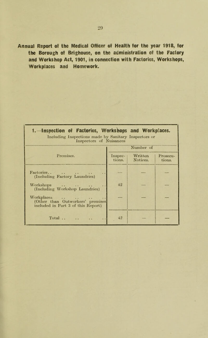 20 Annual Report of the Medical Officer of Health for the year 1918, for the Borough of Brighouse, on the administration of the Factory and Workshop Act, 1901, in connection with Factories, Workshops, Workplaces and Homework. 1.—Inspection of Factories, Workshops and Workplaces. Including inspections made by Sanitary Inspectors or Inspectors of Nuisances Niunber of Premises. Inspec- tions. Written Notices. Prosecu- tions. Factories. . (Including Factory Laundries) — — — Workshops (Including Workshop Laundries) 42 — — Workplaces (Other than Outworkers’ premises included in Part 3 of this Report) — —